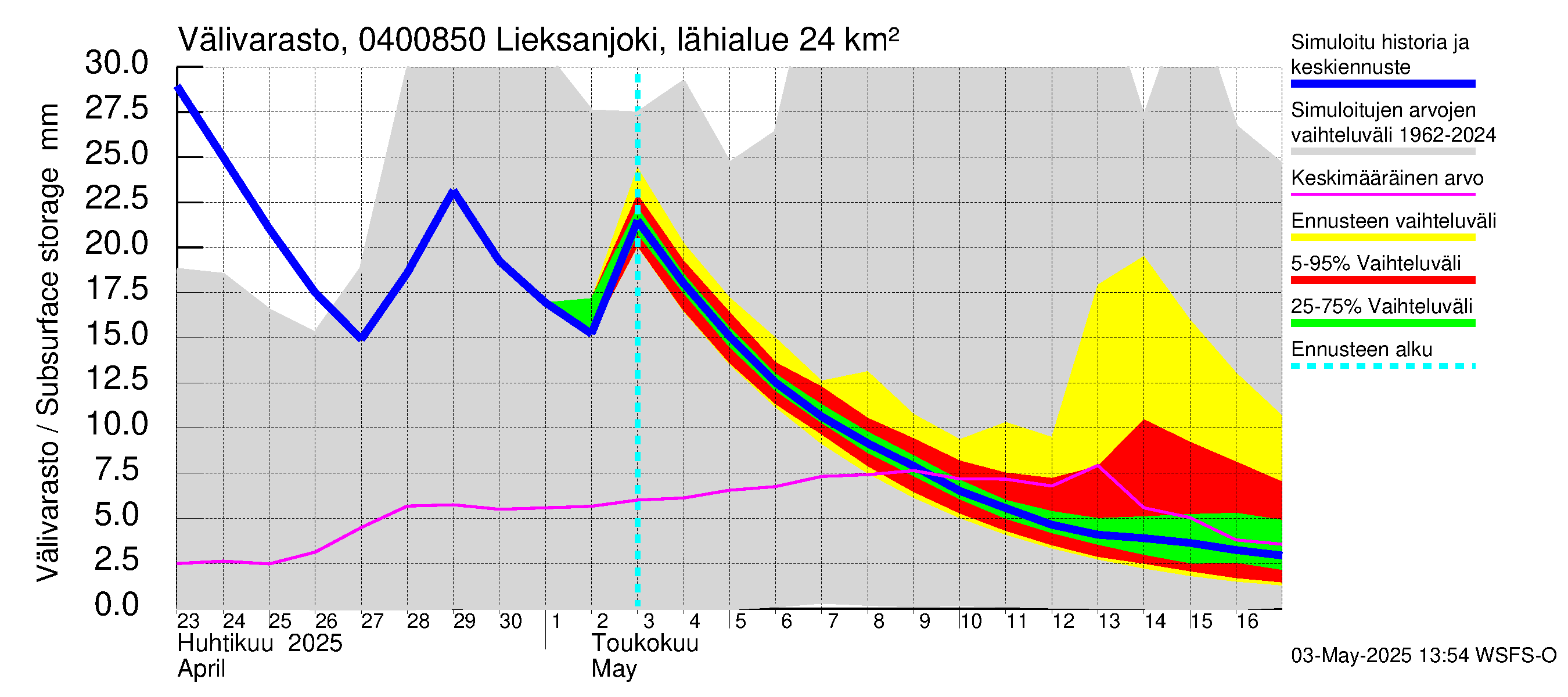 Vuoksen vesistöalue - Lieksanjoki Lieksankoski: Välivarasto
