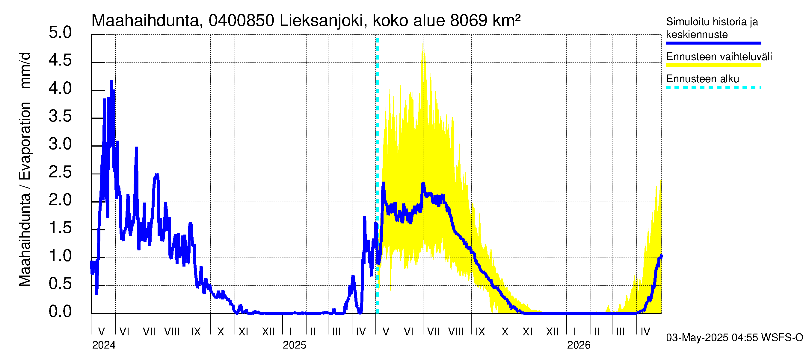 Vuoksen vesistöalue - Lieksanjoki Lieksankoski: Haihdunta maa-alueelta