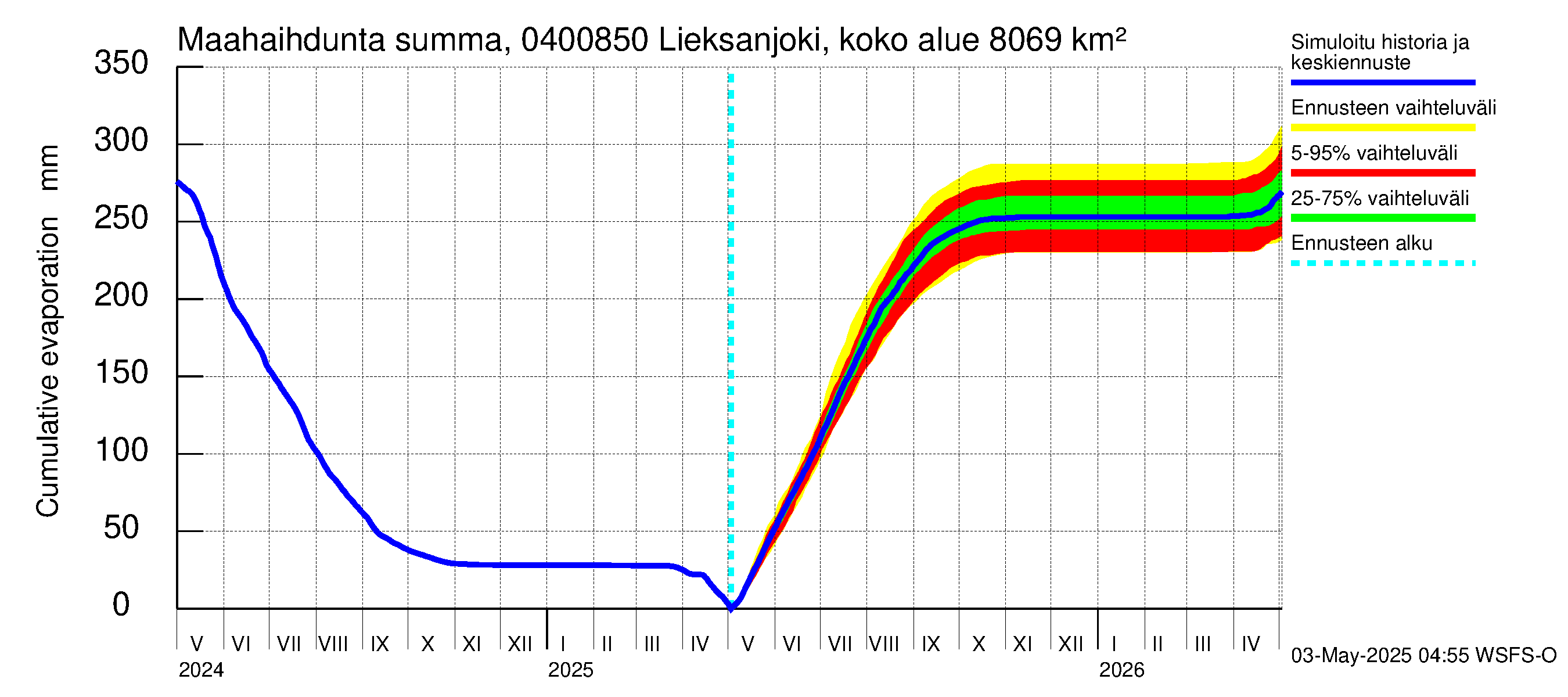 Vuoksen vesistöalue - Lieksanjoki Lieksankoski: Haihdunta maa-alueelta - summa
