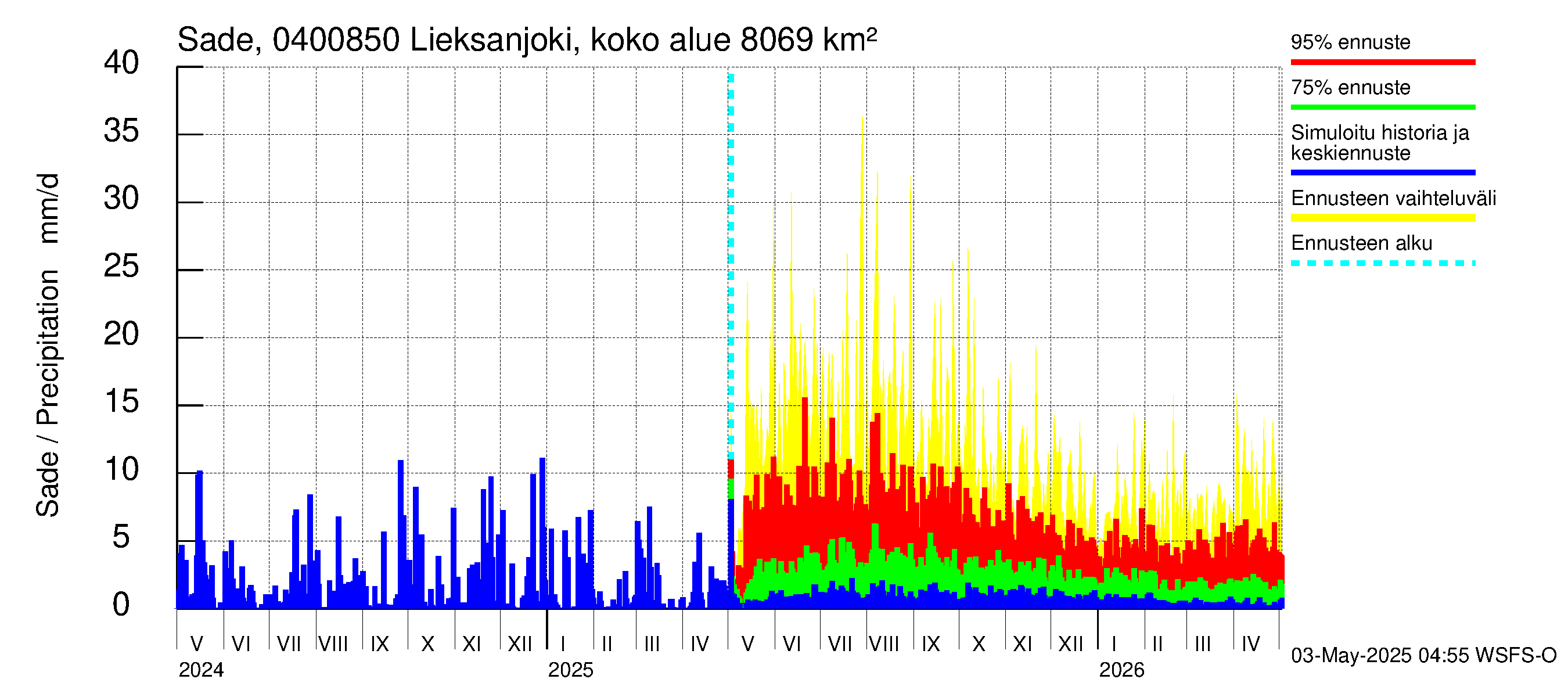Vuoksen vesistöalue - Lieksanjoki Lieksankoski: Sade