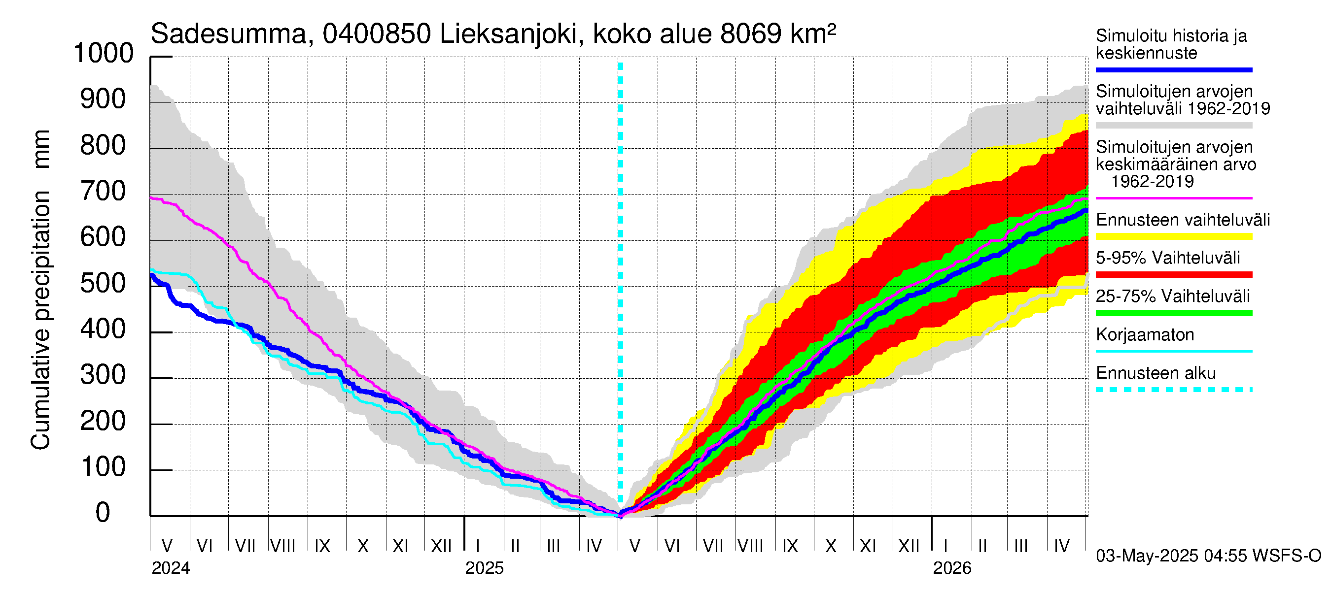 Vuoksen vesistöalue - Lieksanjoki Lieksankoski: Sade - summa