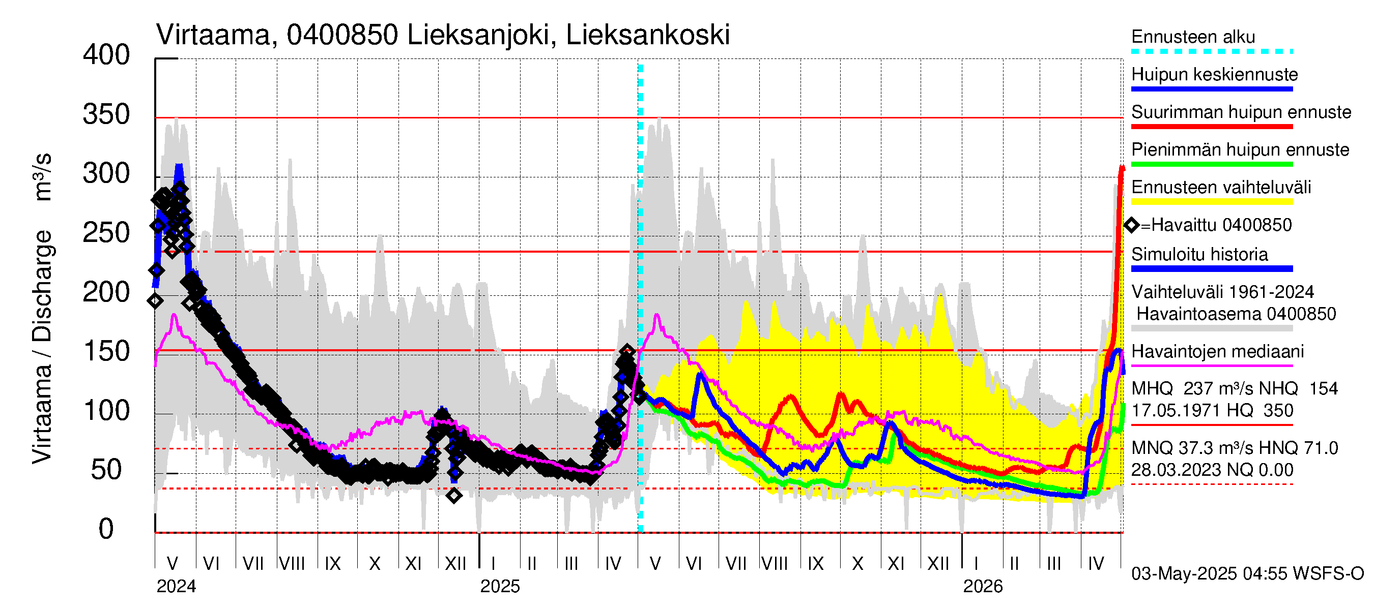Vuoksen vesistöalue - Lieksanjoki Lieksankoski: Virtaama / juoksutus - huippujen keski- ja ääriennusteet