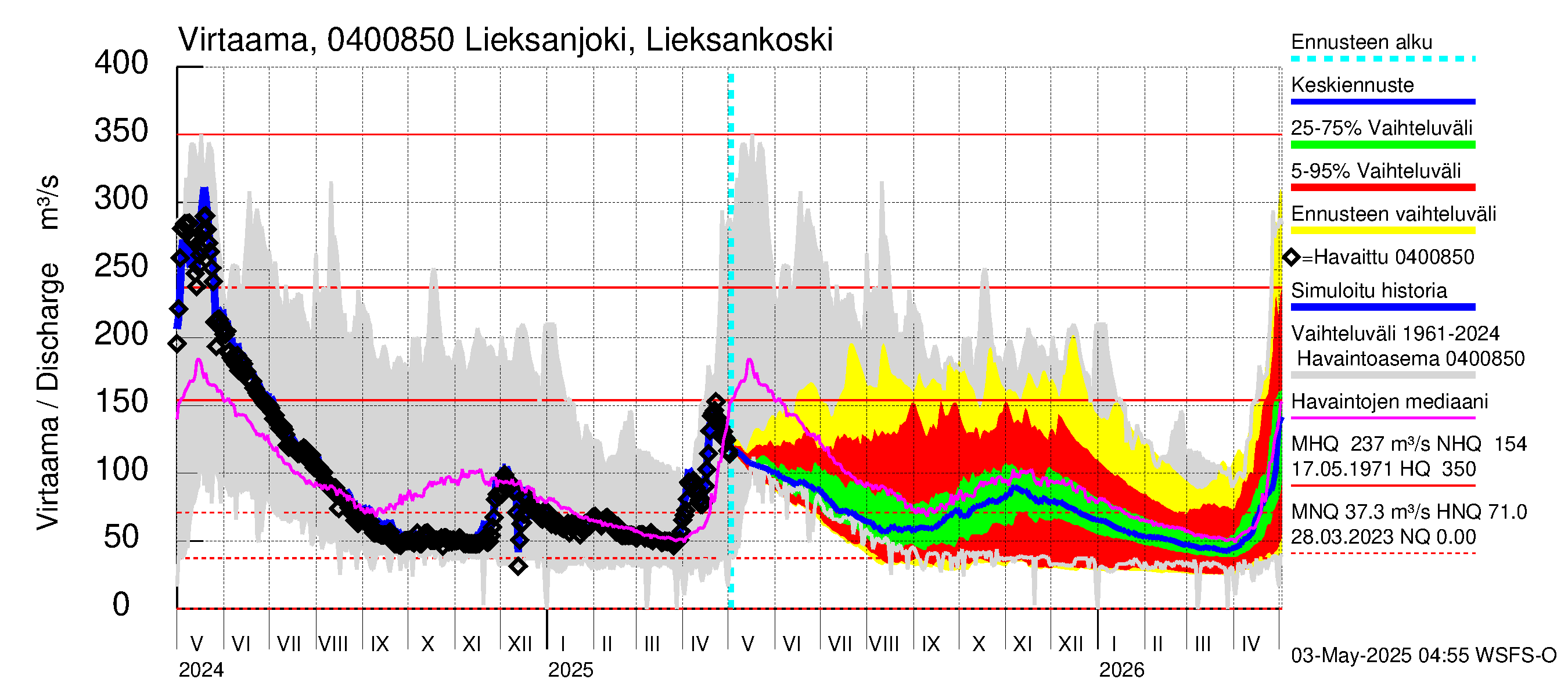Vuoksen vesistöalue - Lieksanjoki Lieksankoski: Virtaama / juoksutus - jakaumaennuste