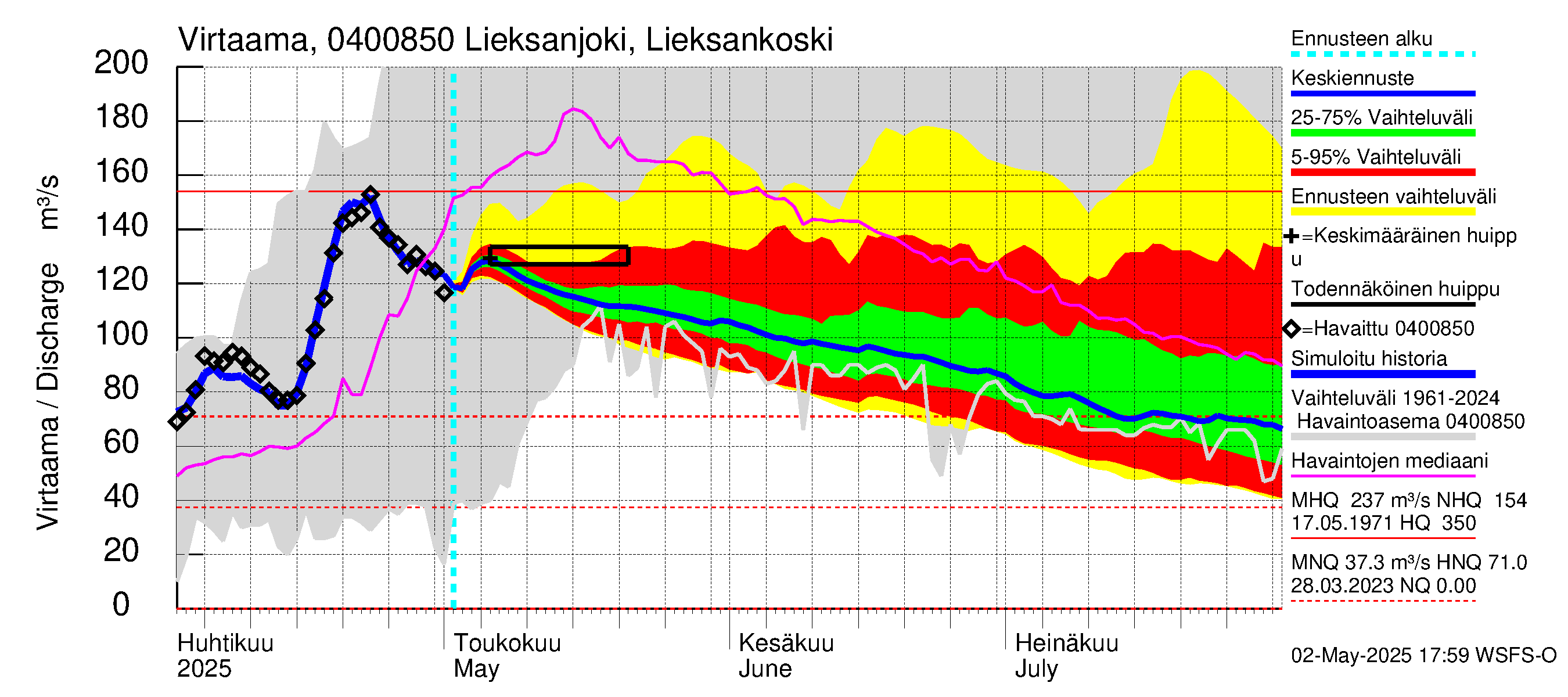 Vuoksen vesistöalue - Lieksanjoki Lieksankoski: Virtaama / juoksutus - jakaumaennuste