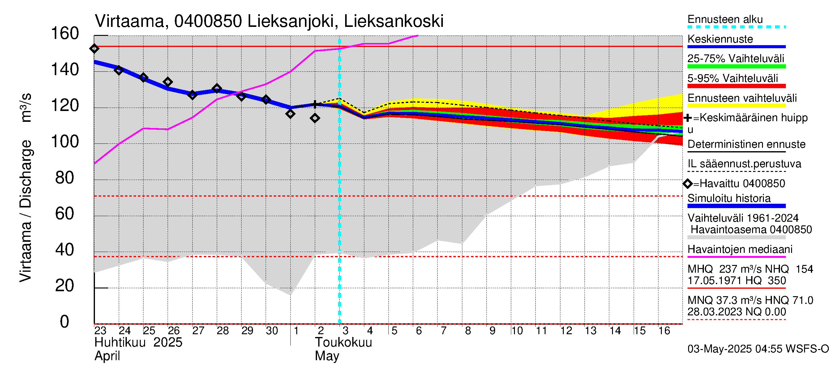 Vuoksen vesistöalue - Lieksanjoki Lieksankoski: Virtaama / juoksutus - jakaumaennuste