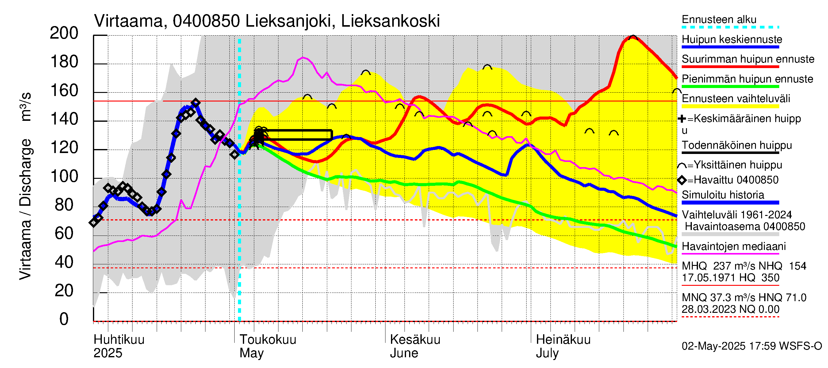 Vuoksen vesistöalue - Lieksanjoki Lieksankoski: Virtaama / juoksutus - huippujen keski- ja ääriennusteet