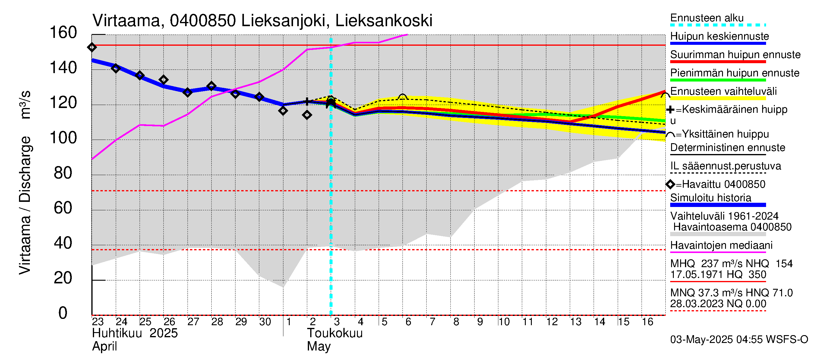Vuoksen vesistöalue - Lieksanjoki Lieksankoski: Virtaama / juoksutus - huippujen keski- ja ääriennusteet