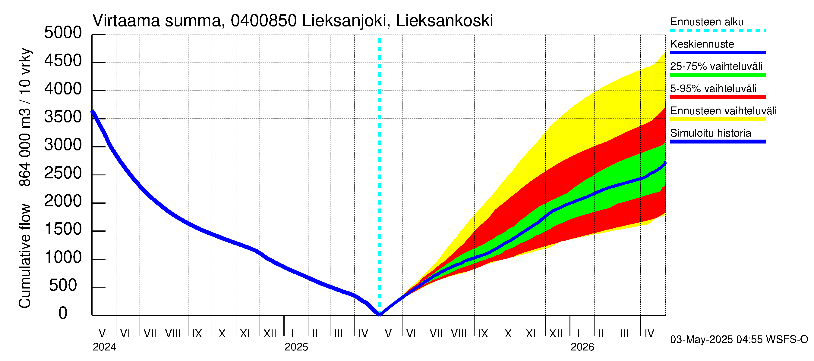 Vuoksen vesistöalue - Lieksanjoki Lieksankoski: Virtaama / juoksutus - summa