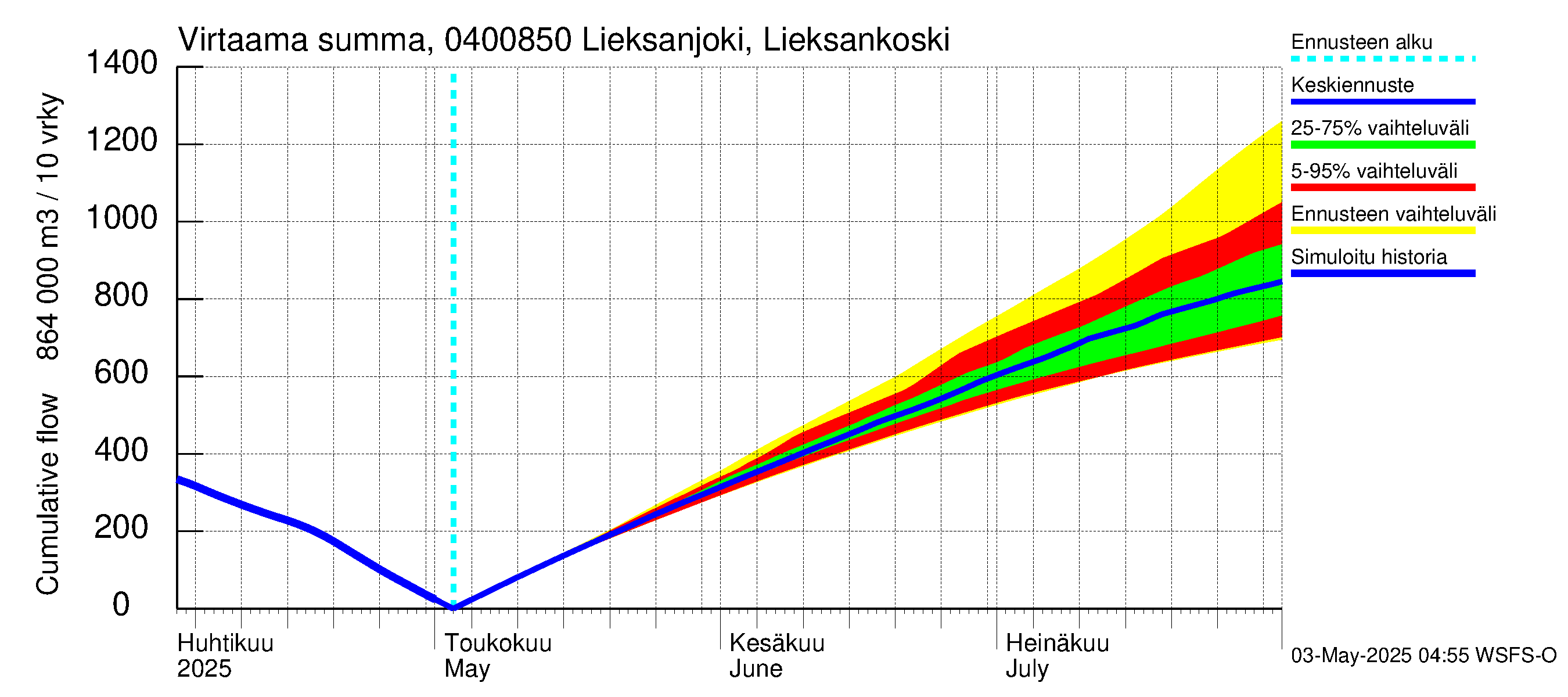 Vuoksen vesistöalue - Lieksanjoki Lieksankoski: Virtaama / juoksutus - summa