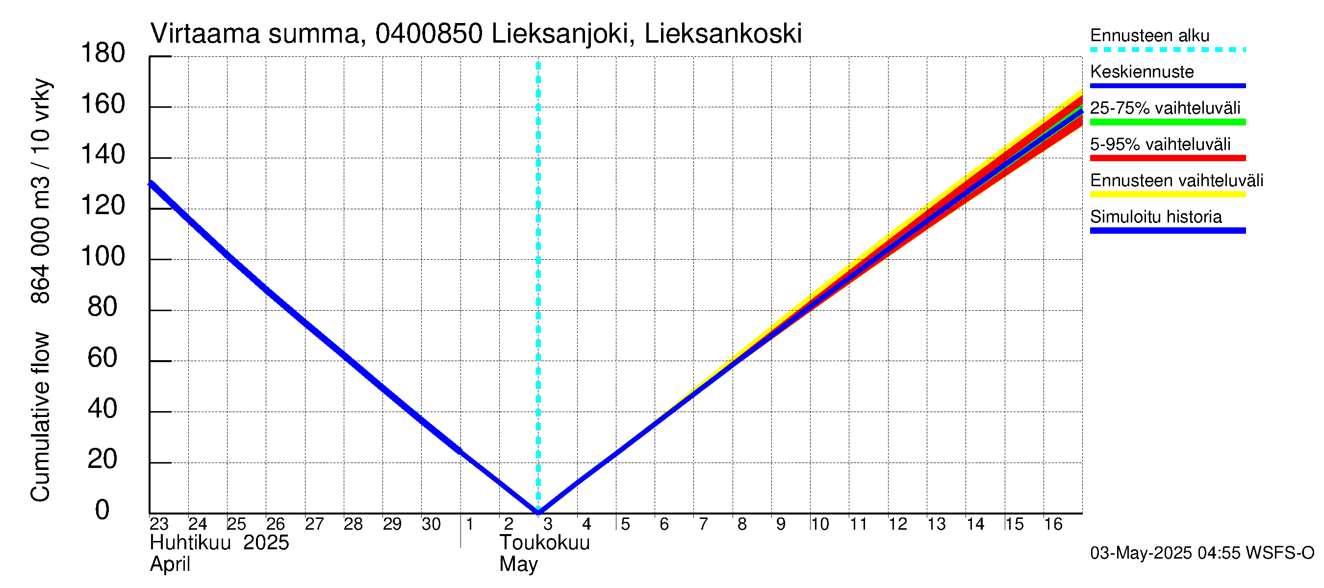 Vuoksen vesistöalue - Lieksanjoki Lieksankoski: Virtaama / juoksutus - summa