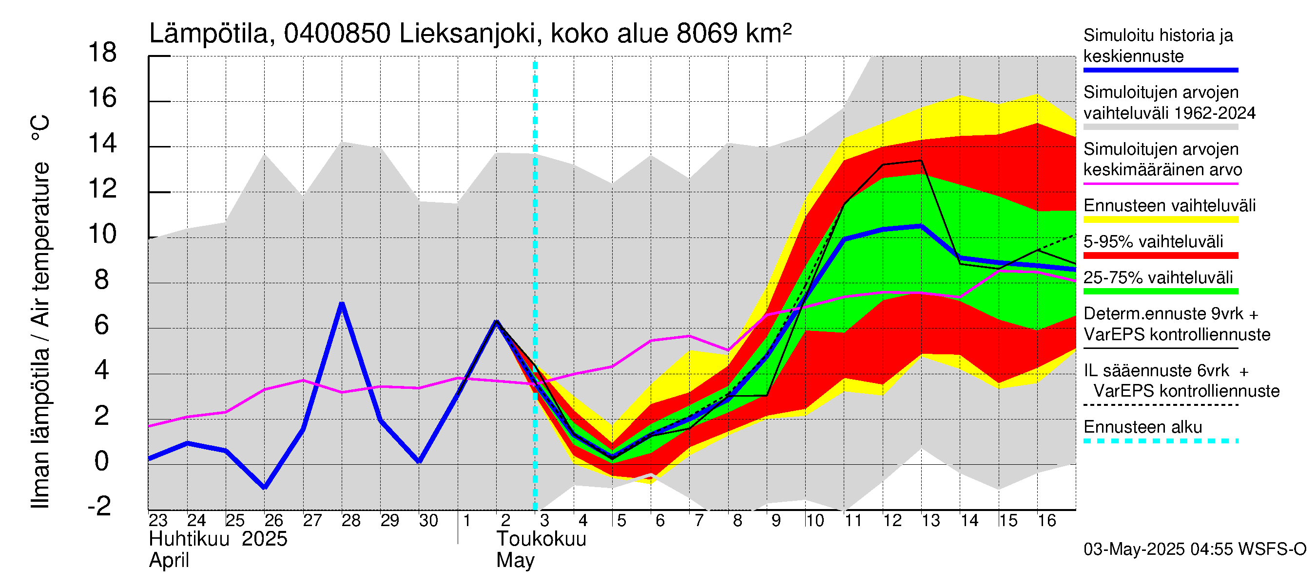 Vuoksen vesistöalue - Lieksanjoki Lieksankoski: Ilman lämpötila