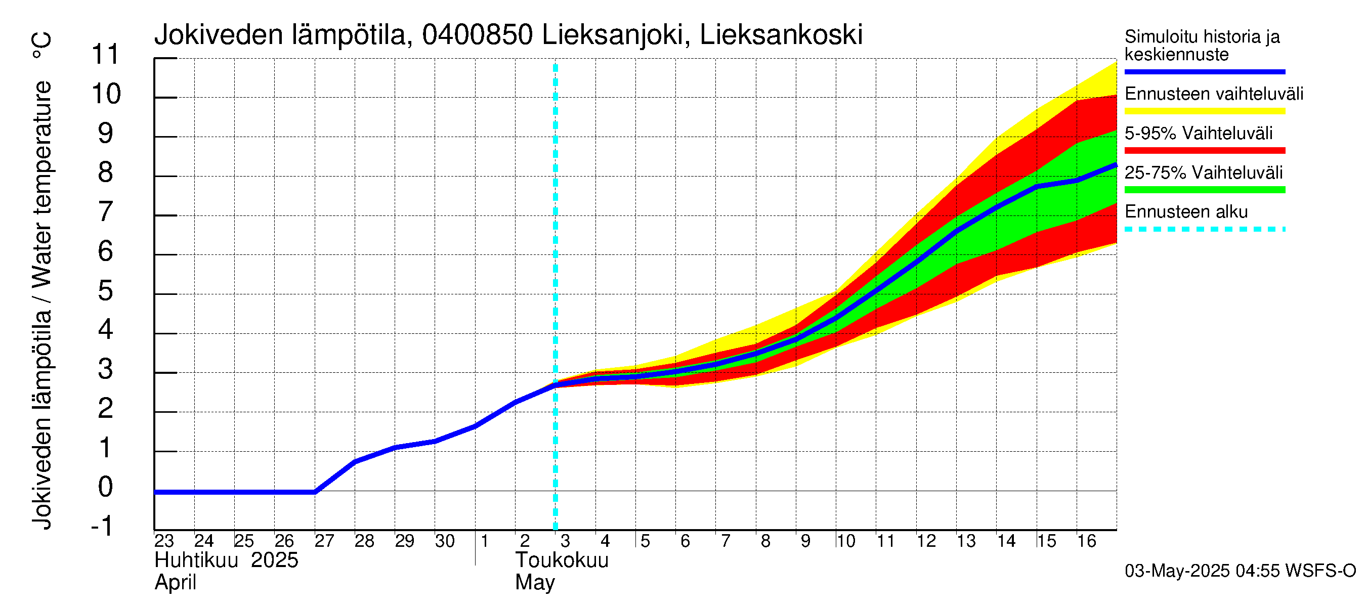 Vuoksen vesistöalue - Lieksanjoki Lieksankoski: Jokiveden lämpötila