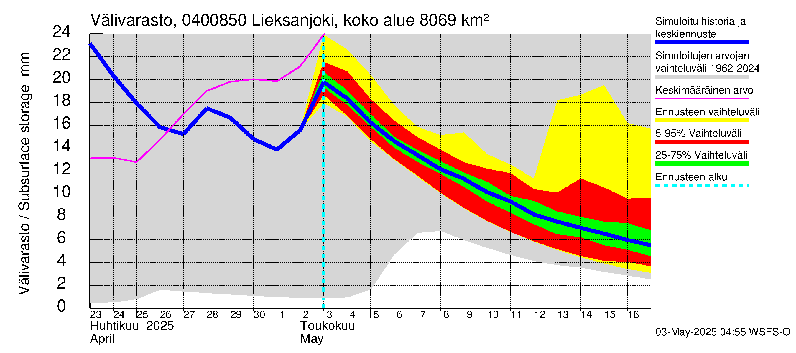 Vuoksen vesistöalue - Lieksanjoki Lieksankoski: Välivarasto