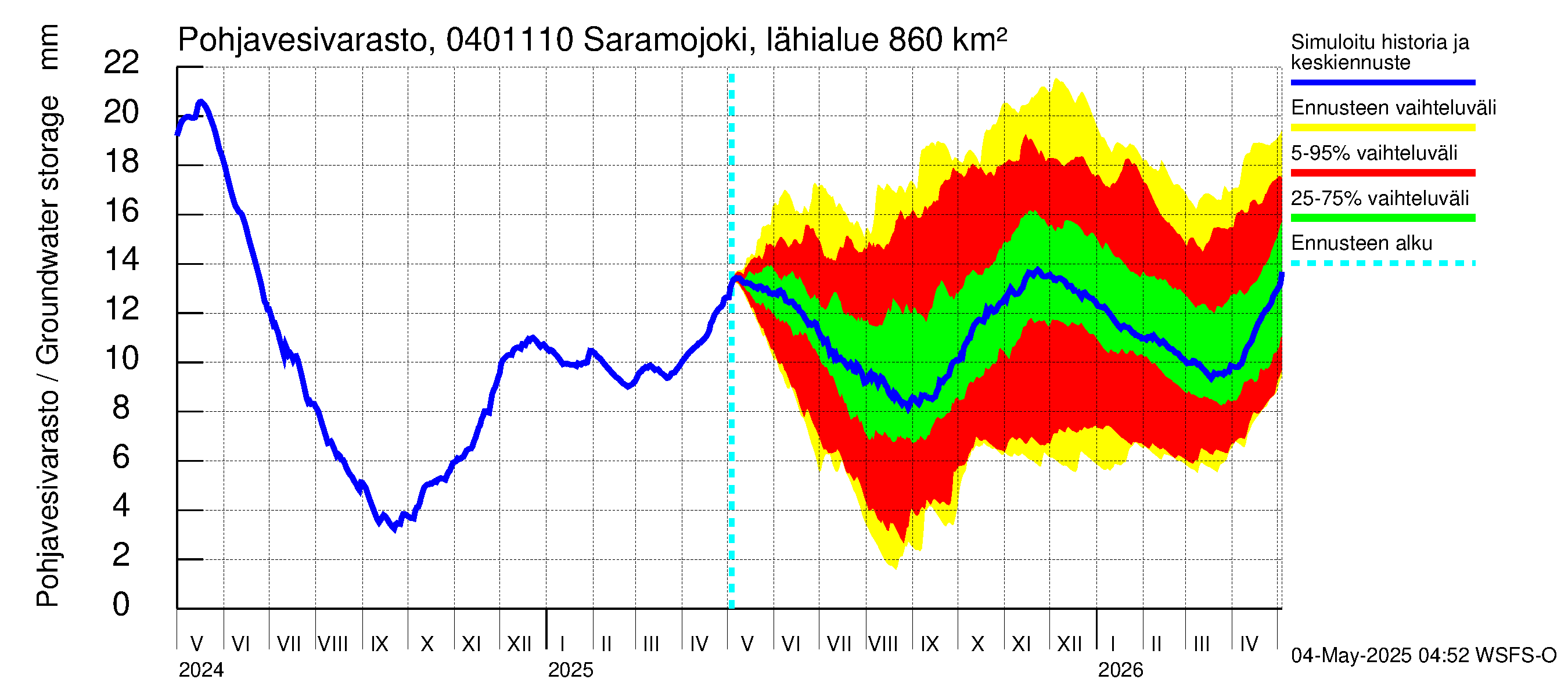 Vuoksen vesistöalue - Saramojoki Roukkajankoski: Pohjavesivarasto