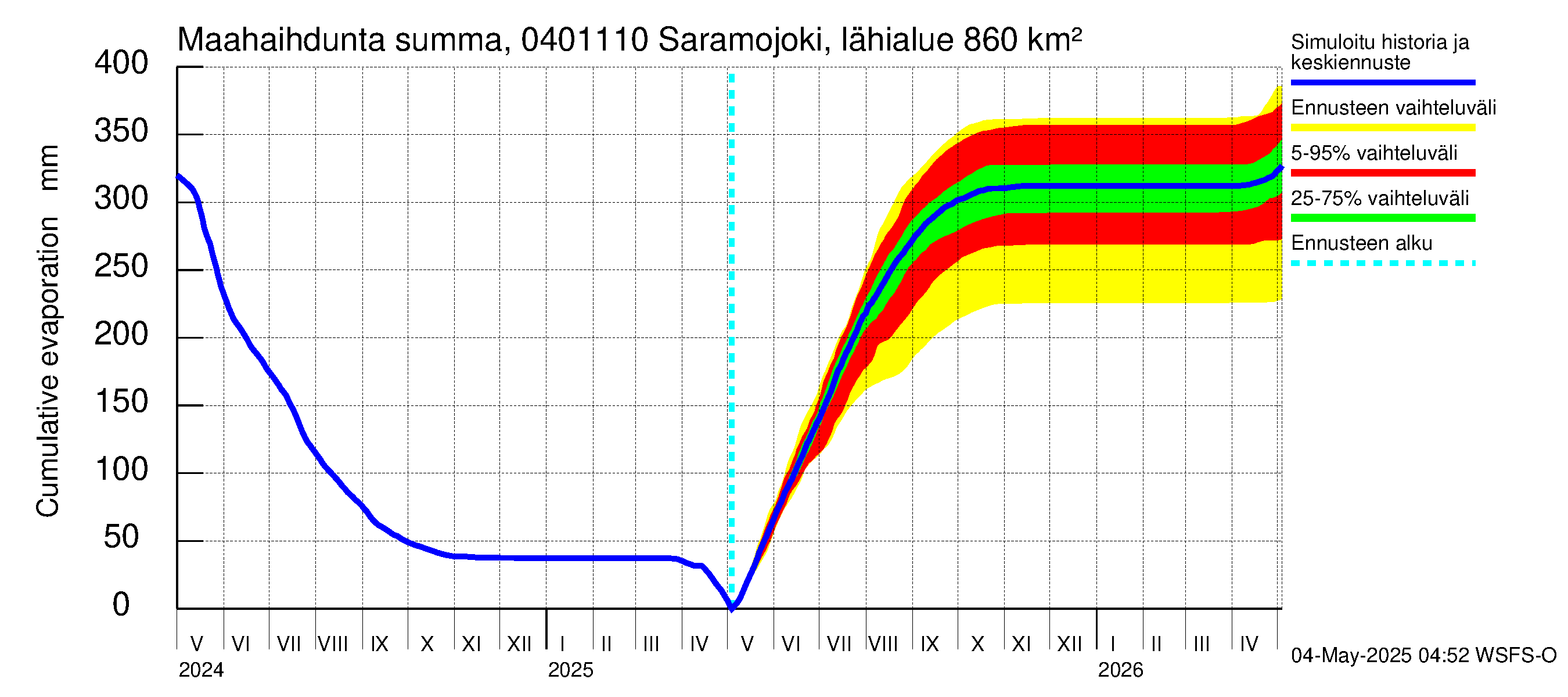 Vuoksen vesistöalue - Saramojoki Roukkajankoski: Haihdunta maa-alueelta - summa