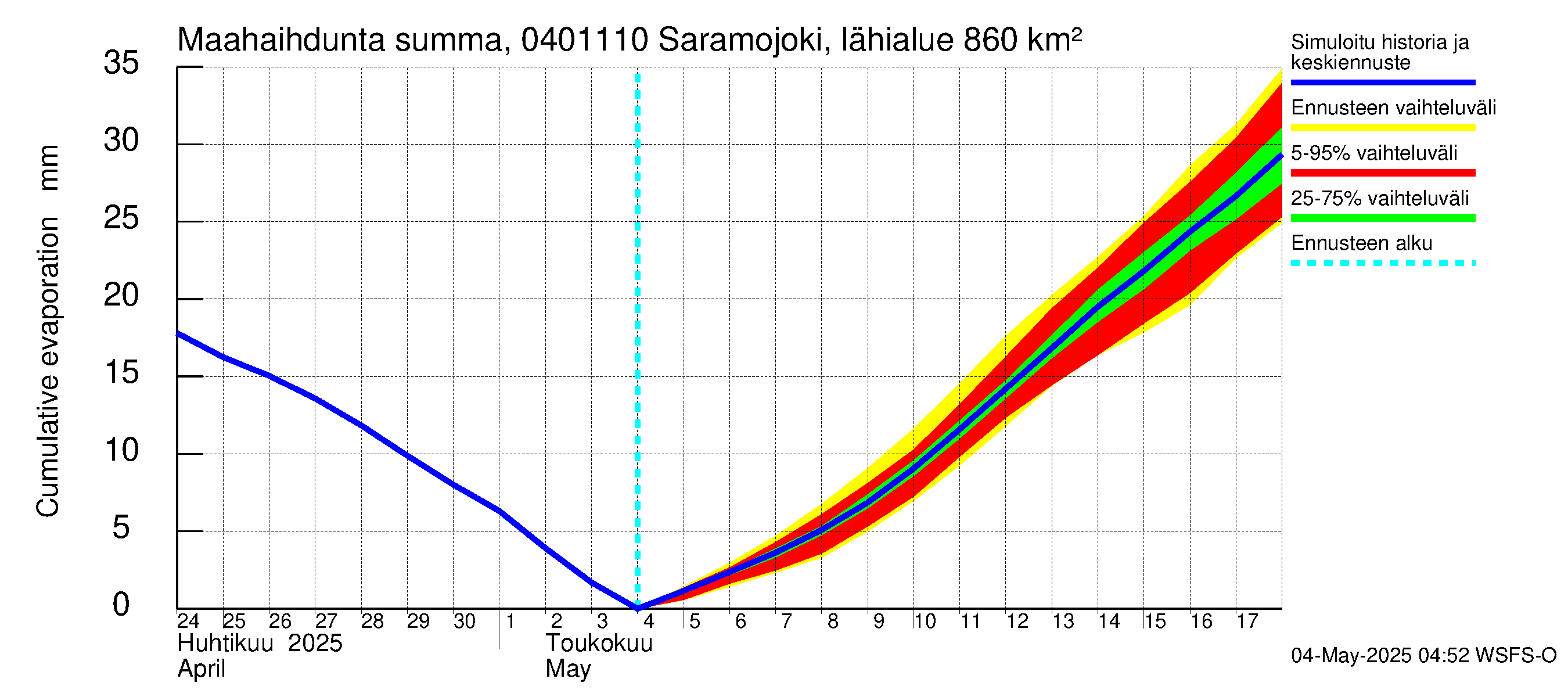 Vuoksen vesistöalue - Saramojoki Roukkajankoski: Haihdunta maa-alueelta - summa