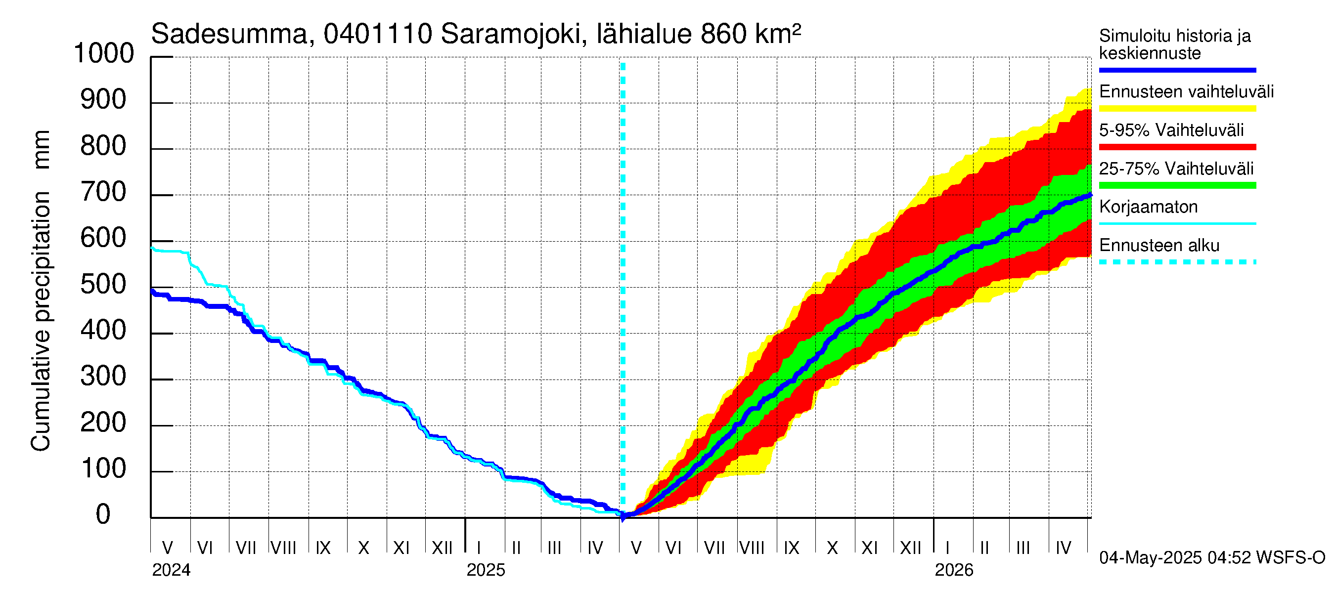 Vuoksen vesistöalue - Saramojoki Roukkajankoski: Sade - summa