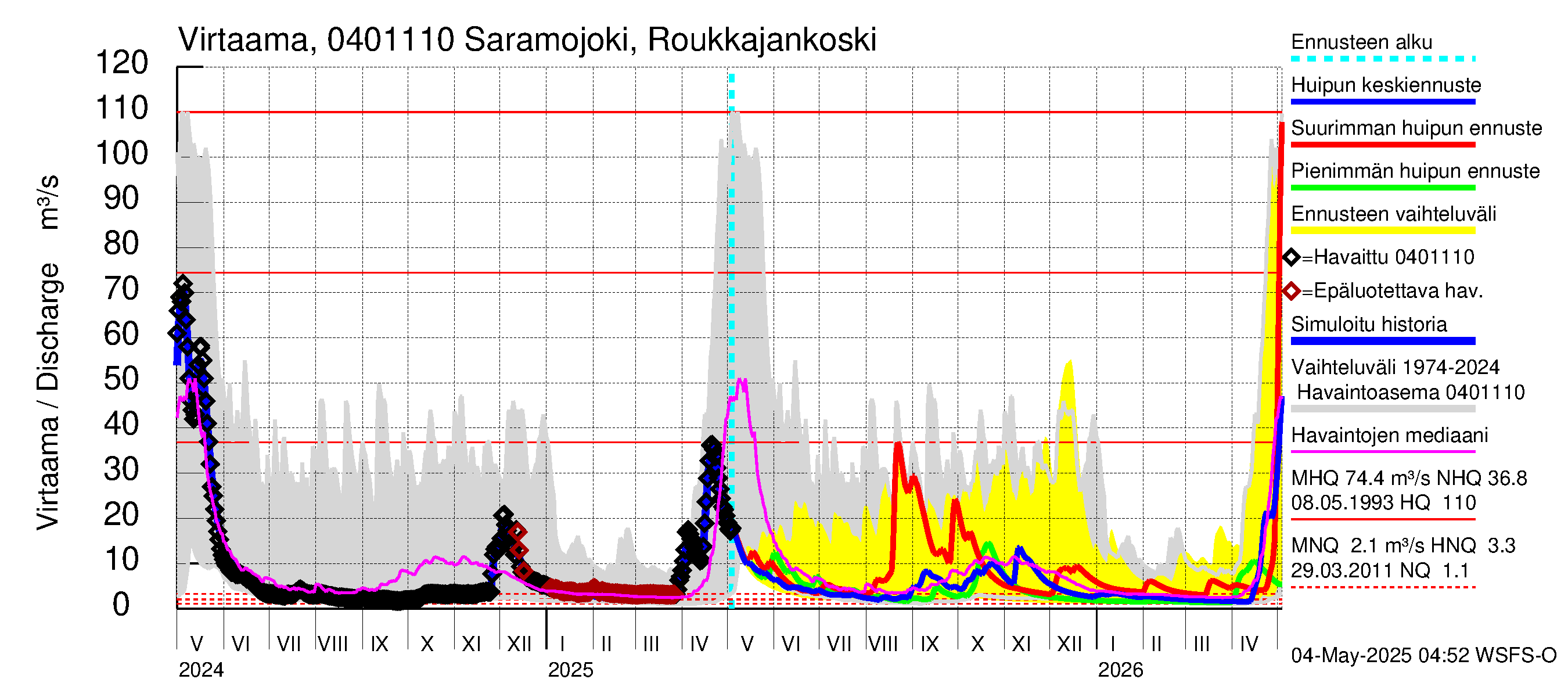 Vuoksen vesistöalue - Saramojoki Roukkajankoski: Virtaama / juoksutus - huippujen keski- ja ääriennusteet