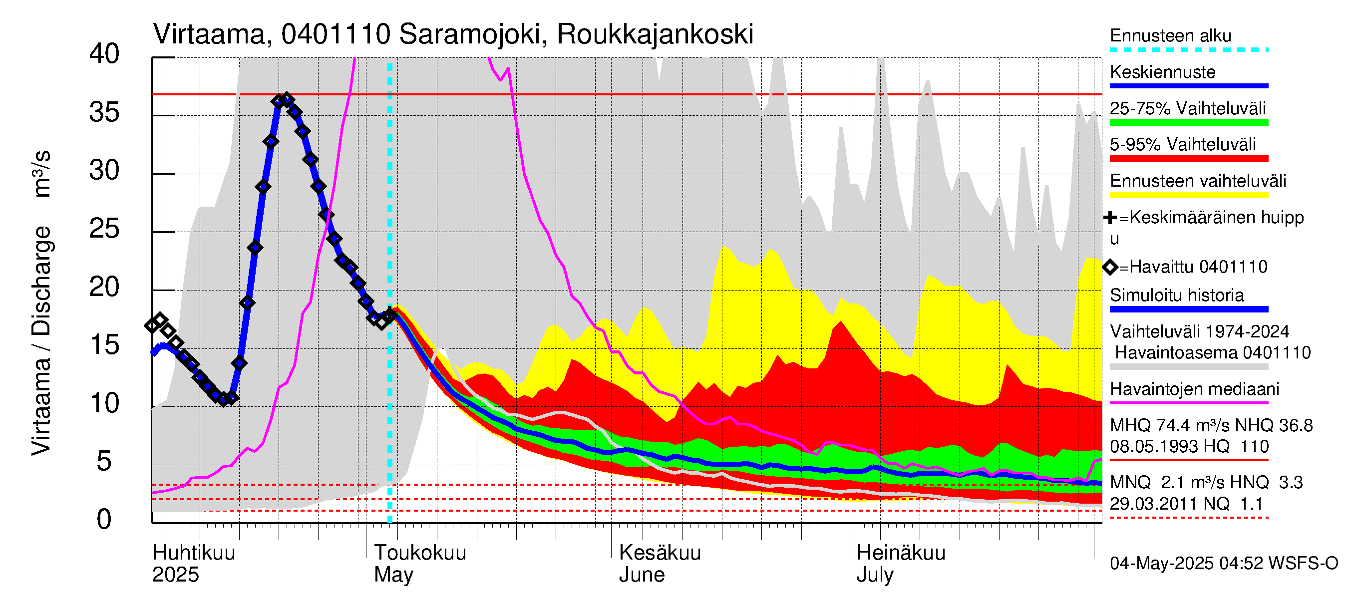 Vuoksen vesistöalue - Saramojoki Roukkajankoski: Virtaama / juoksutus - jakaumaennuste