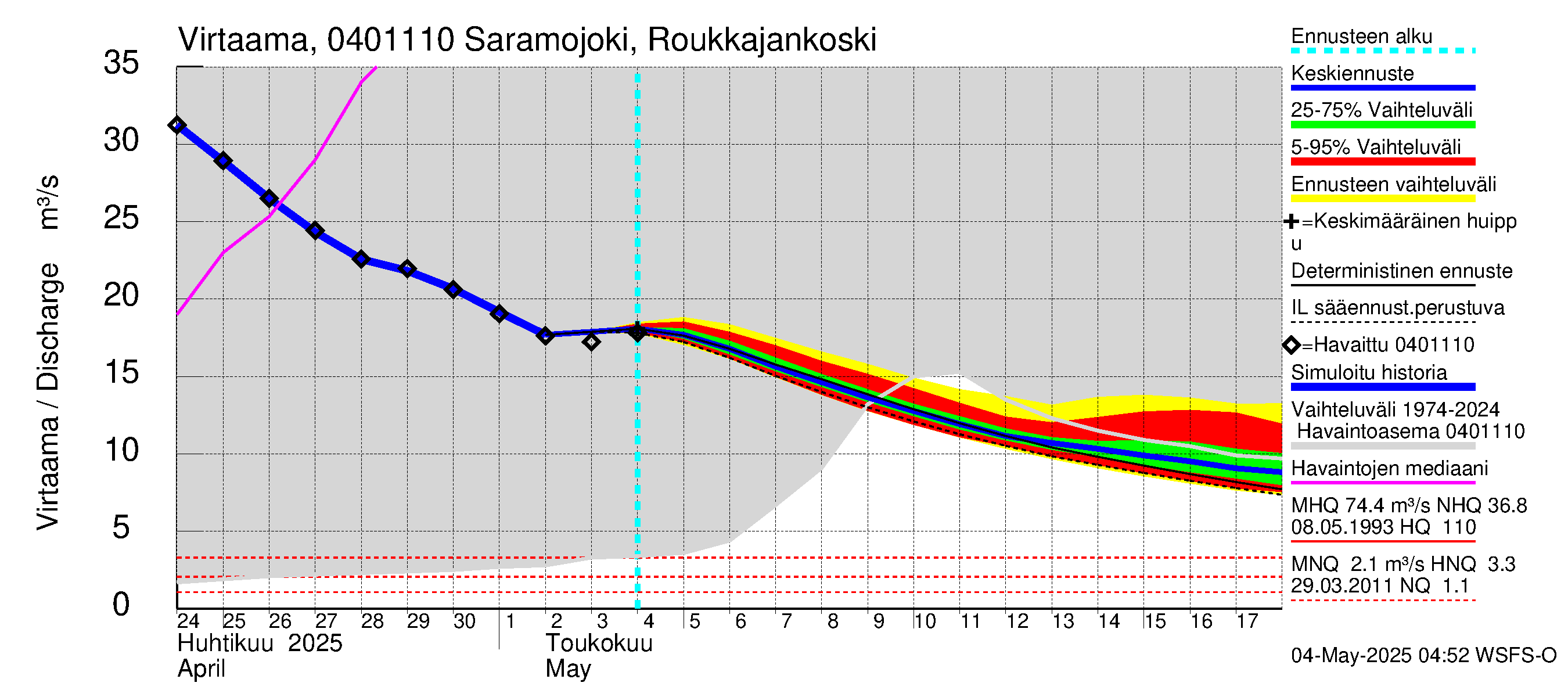 Vuoksen vesistöalue - Saramojoki Roukkajankoski: Virtaama / juoksutus - jakaumaennuste