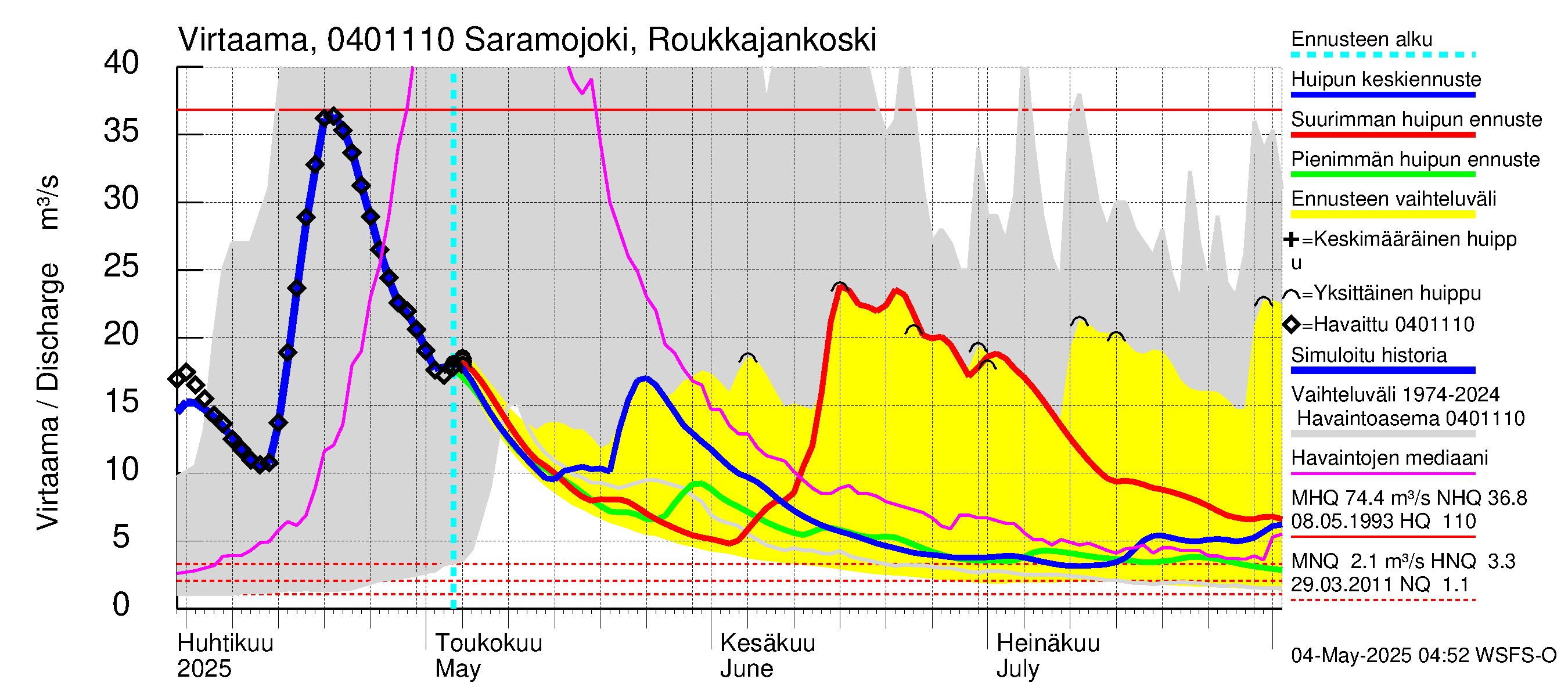 Vuoksen vesistöalue - Saramojoki Roukkajankoski: Virtaama / juoksutus - huippujen keski- ja ääriennusteet