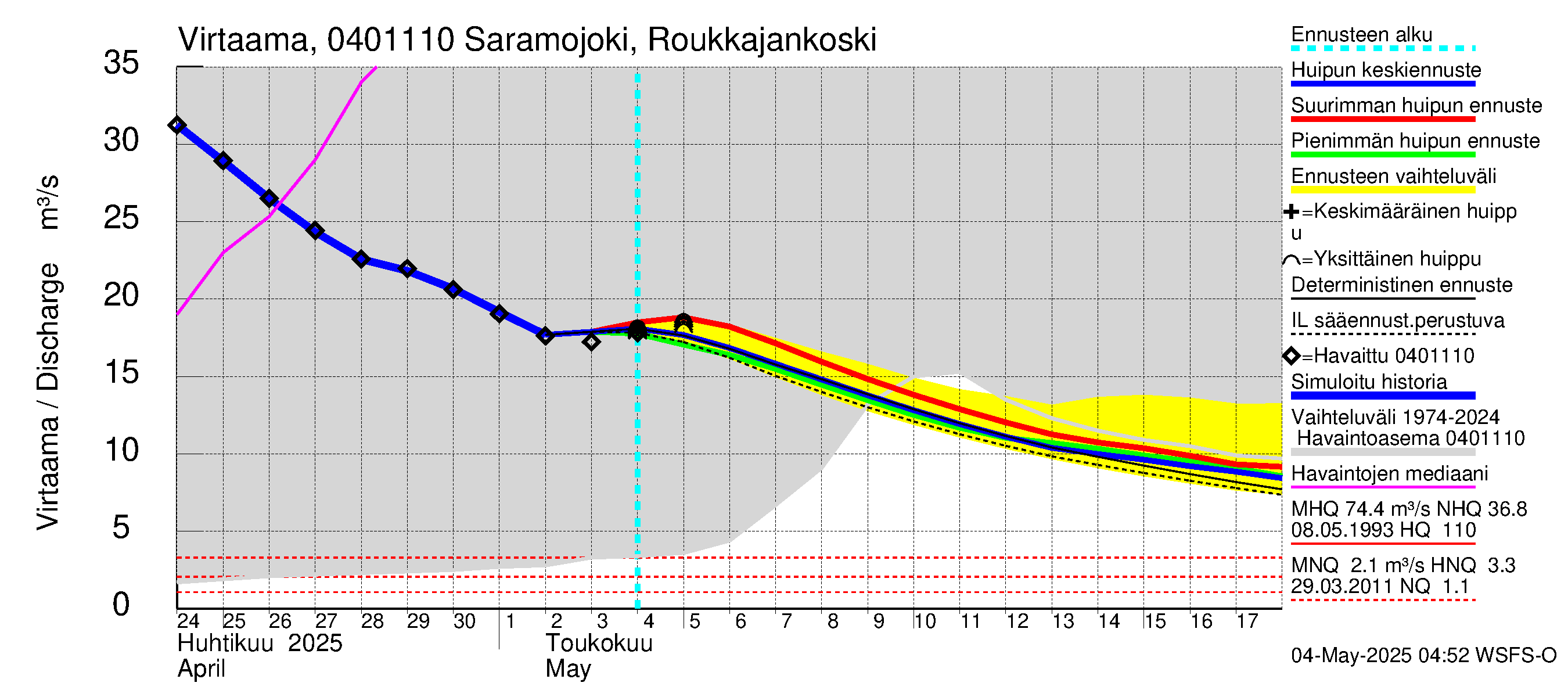 Vuoksen vesistöalue - Saramojoki Roukkajankoski: Virtaama / juoksutus - huippujen keski- ja ääriennusteet