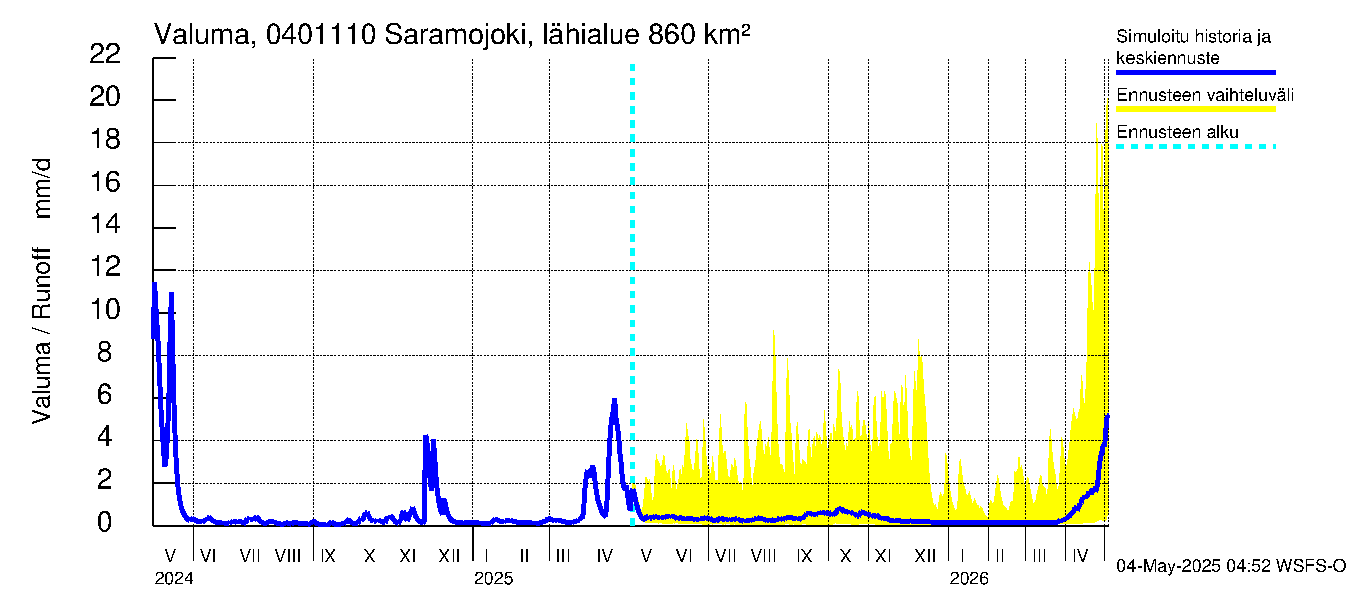 Vuoksen vesistöalue - Saramojoki Roukkajankoski: Valuma
