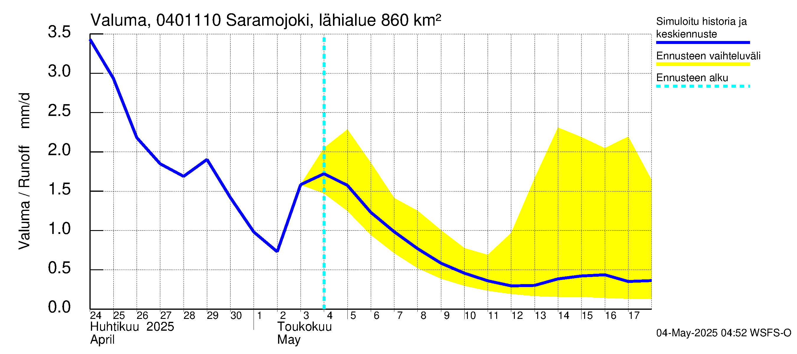 Vuoksen vesistöalue - Saramojoki Roukkajankoski: Valuma