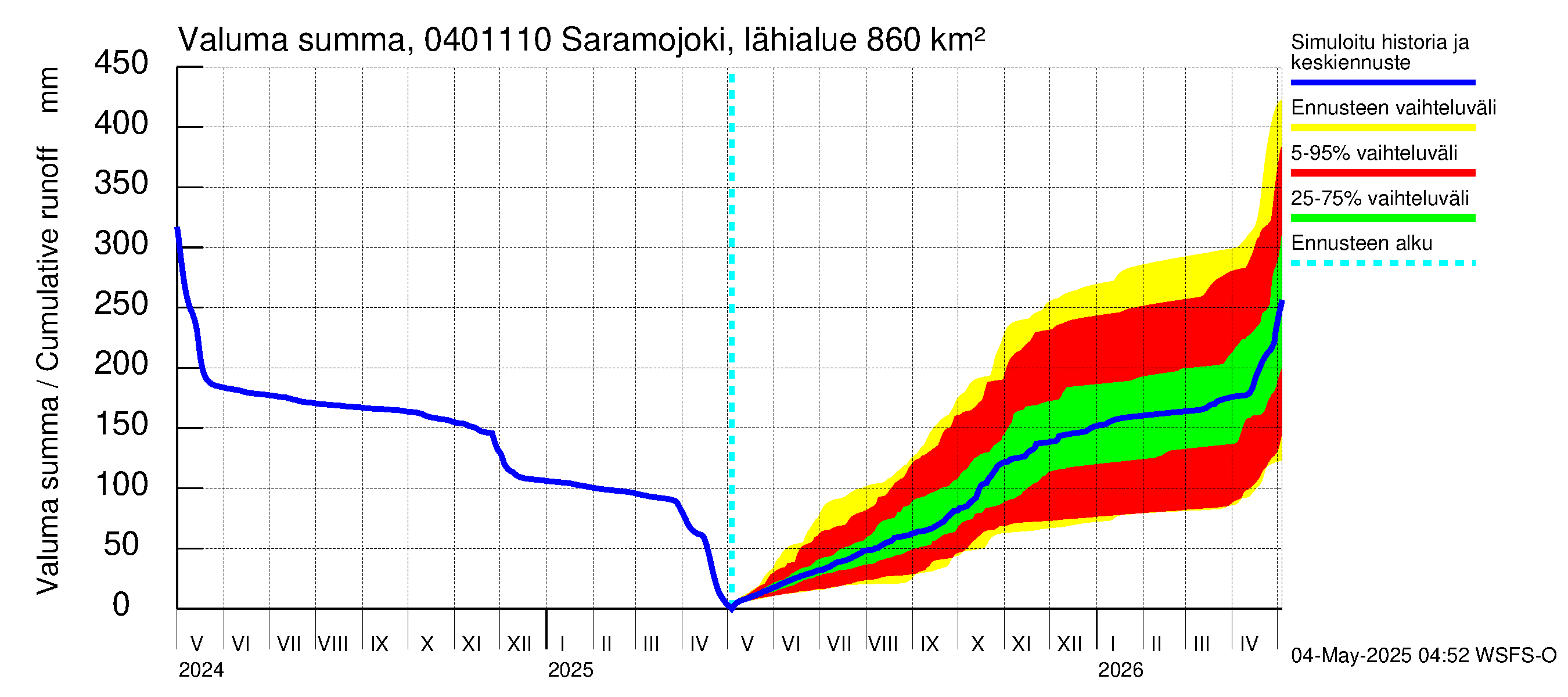 Vuoksen vesistöalue - Saramojoki Roukkajankoski: Valuma - summa