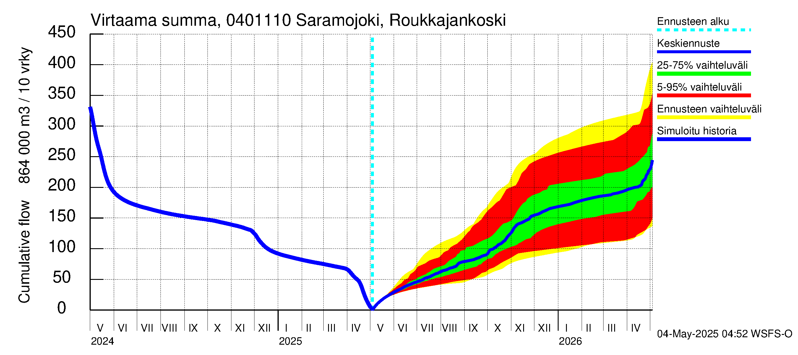 Vuoksen vesistöalue - Saramojoki Roukkajankoski: Virtaama / juoksutus - summa