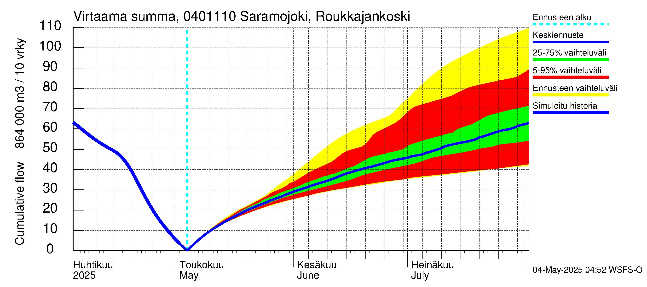 Vuoksen vesistöalue - Saramojoki Roukkajankoski: Virtaama / juoksutus - summa