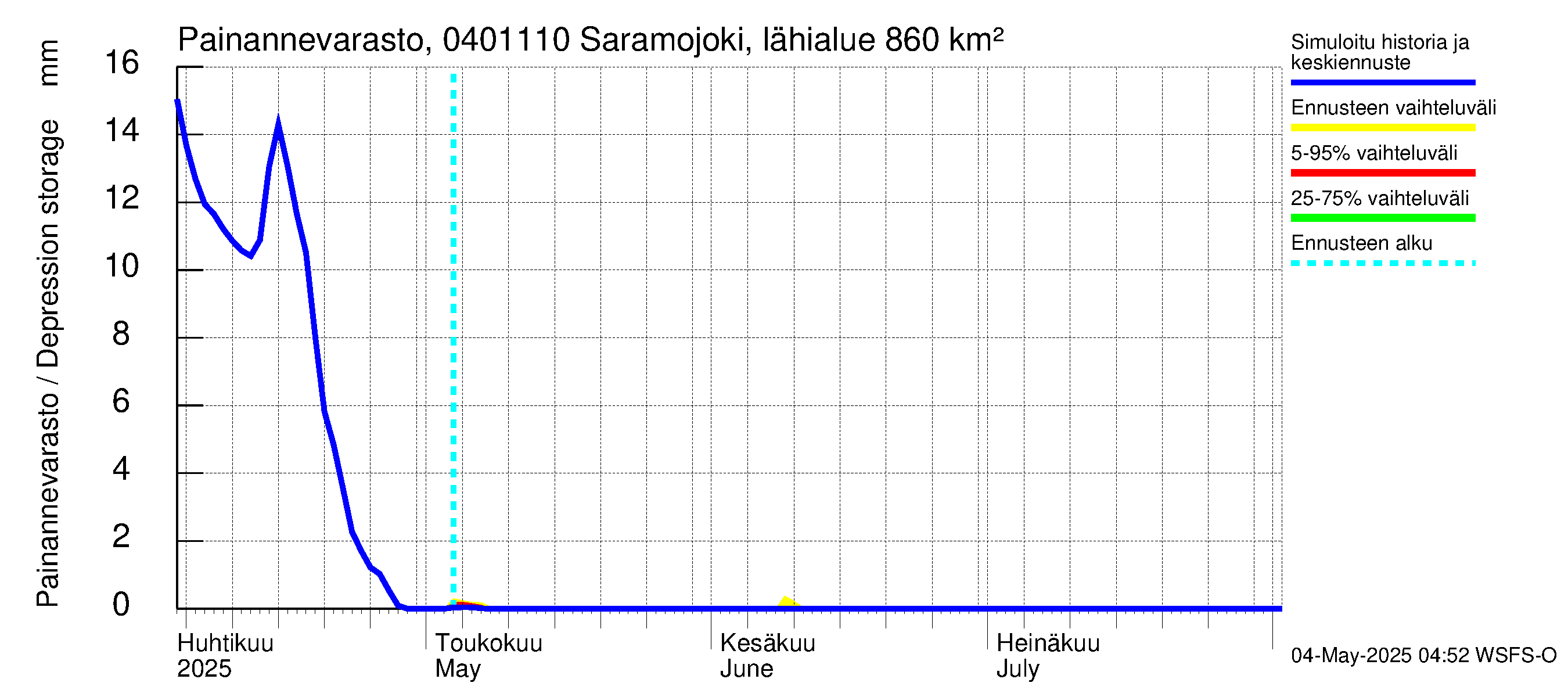 Vuoksen vesistöalue - Saramojoki Roukkajankoski: Painannevarasto