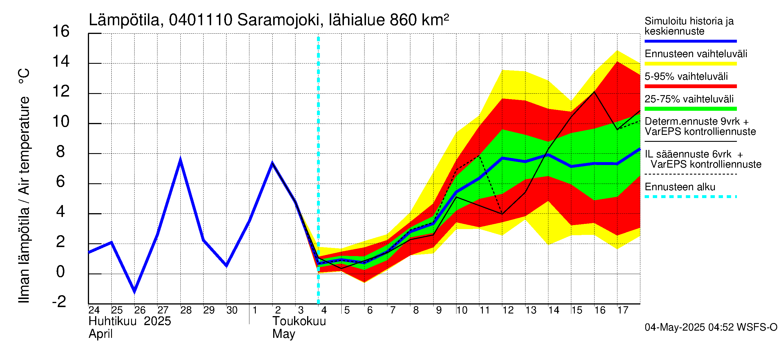 Vuoksen vesistöalue - Saramojoki Roukkajankoski: Ilman lämpötila