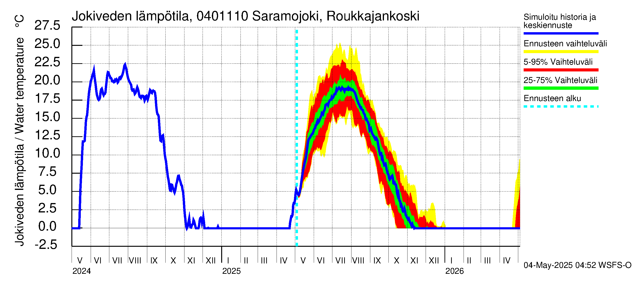Vuoksen vesistöalue - Saramojoki Roukkajankoski: Jokiveden lämpötila