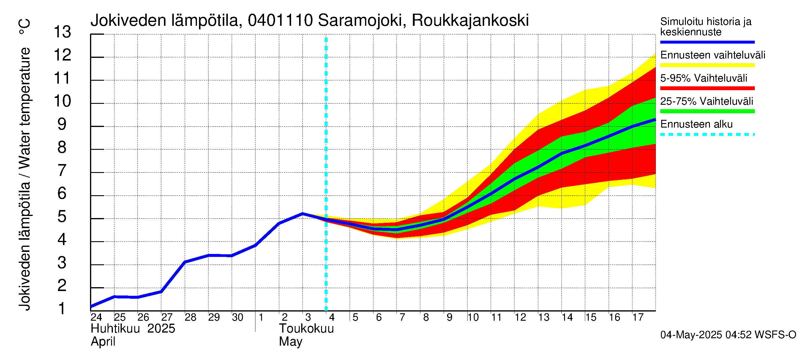 Vuoksen vesistöalue - Saramojoki Roukkajankoski: Jokiveden lämpötila