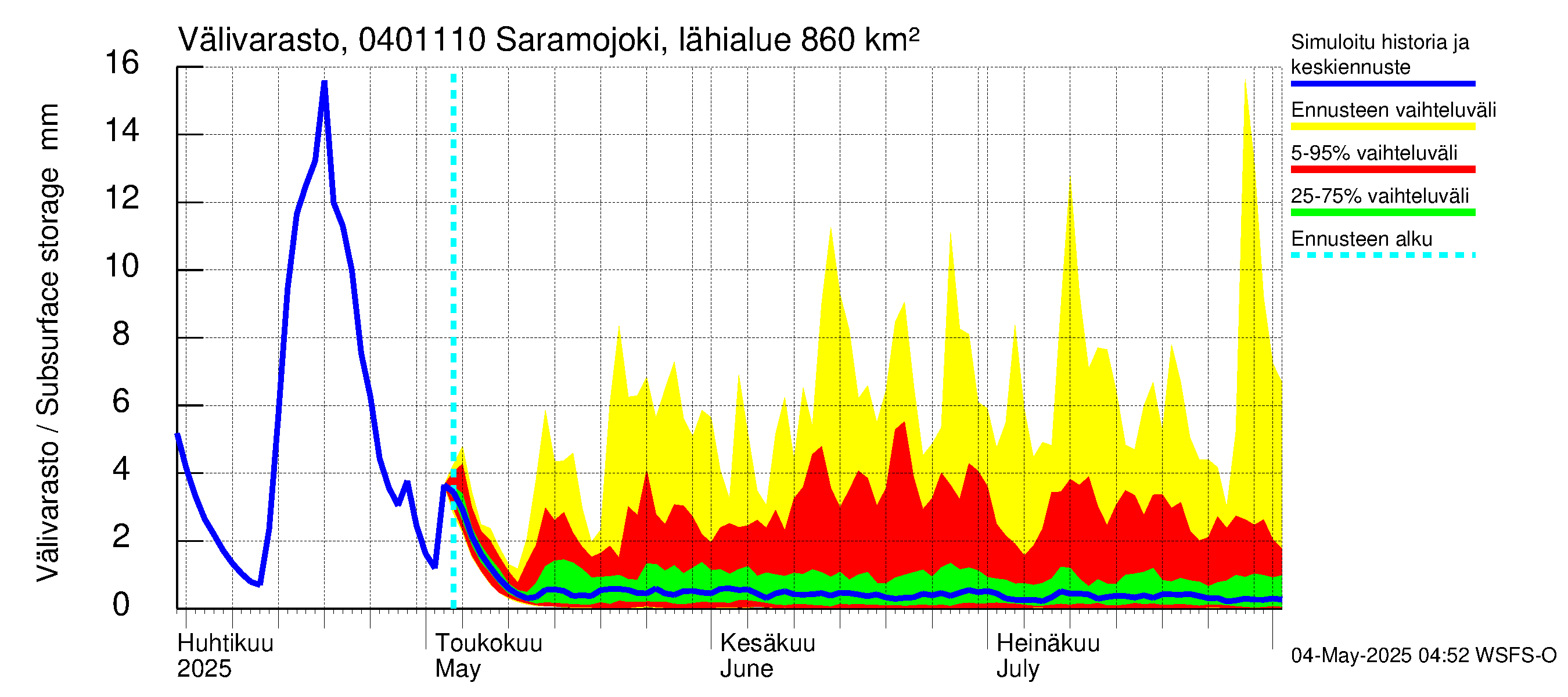 Vuoksen vesistöalue - Saramojoki Roukkajankoski: Välivarasto
