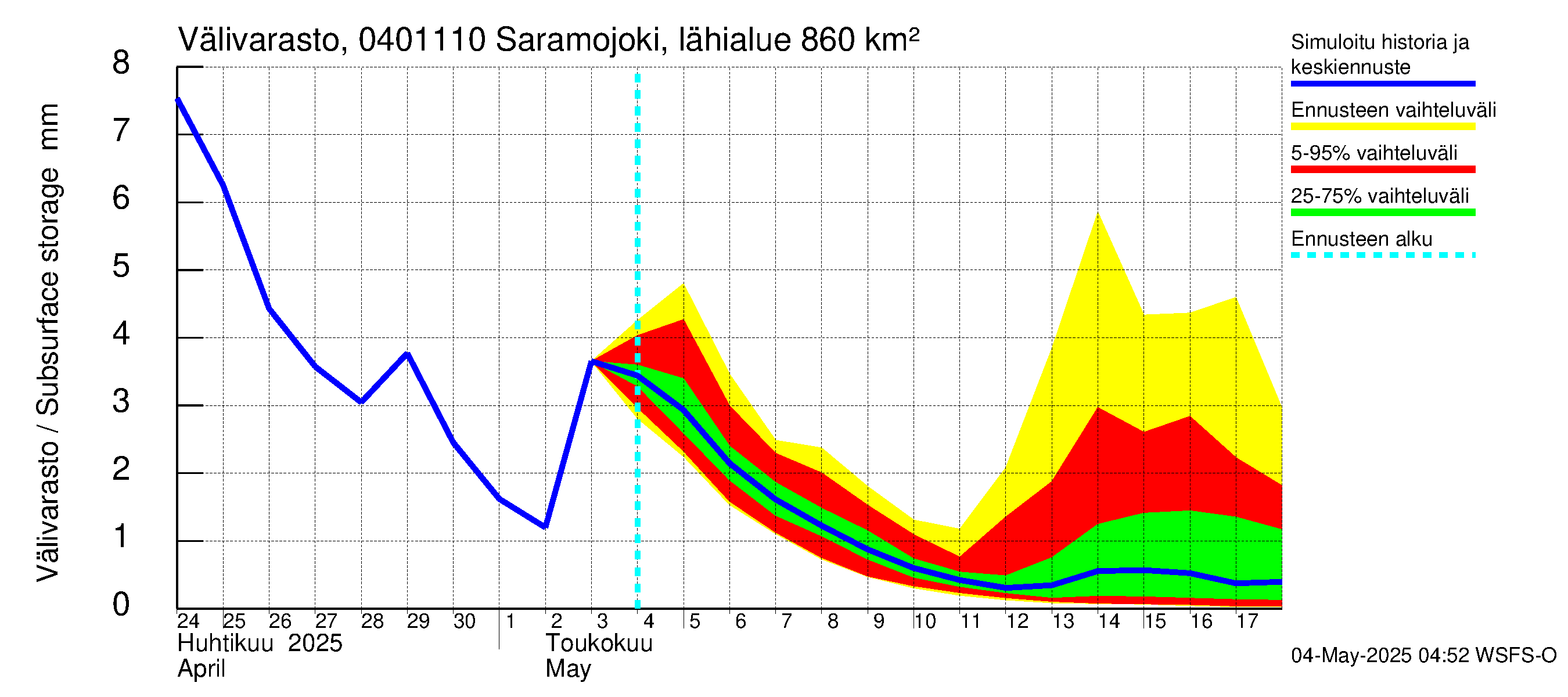 Vuoksen vesistöalue - Saramojoki Roukkajankoski: Välivarasto