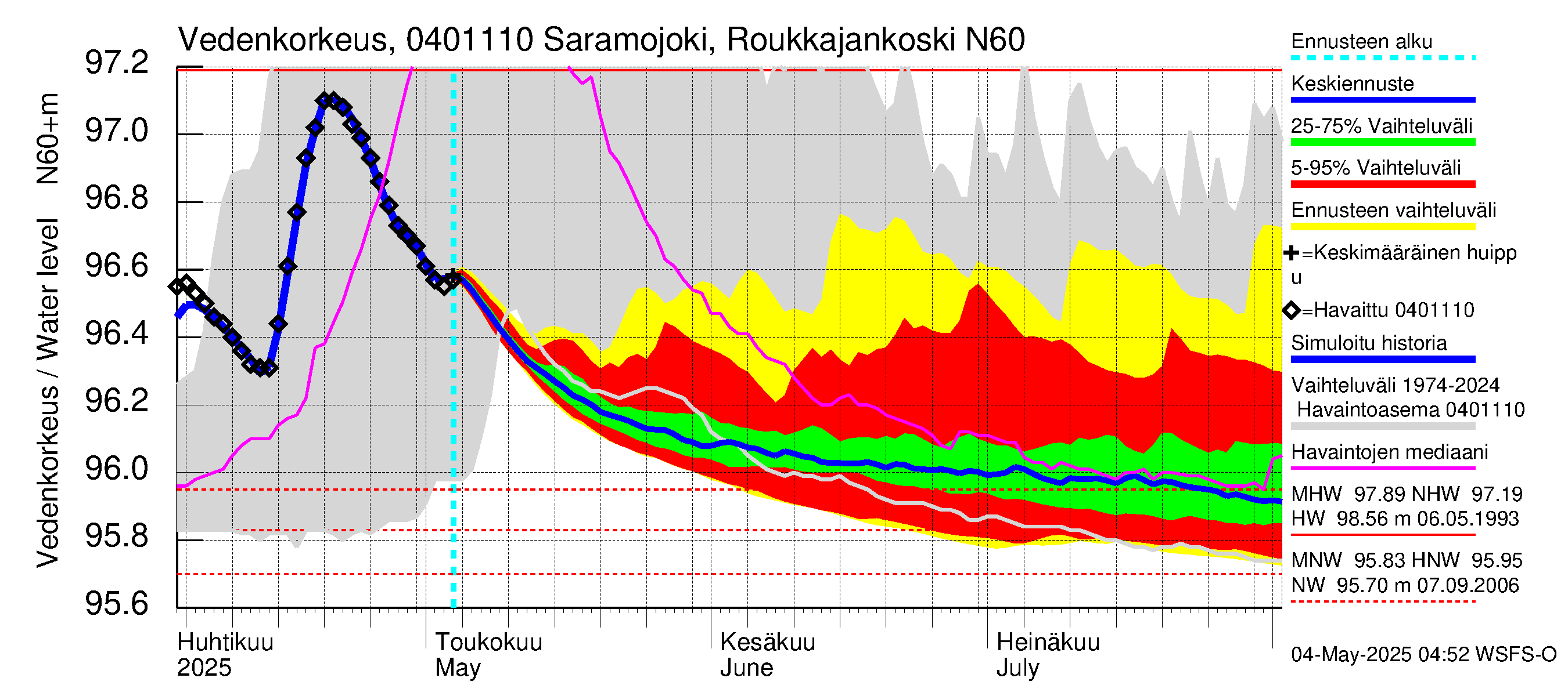 Vuoksen vesistöalue - Saramojoki Roukkajankoski: Vedenkorkeus - jakaumaennuste