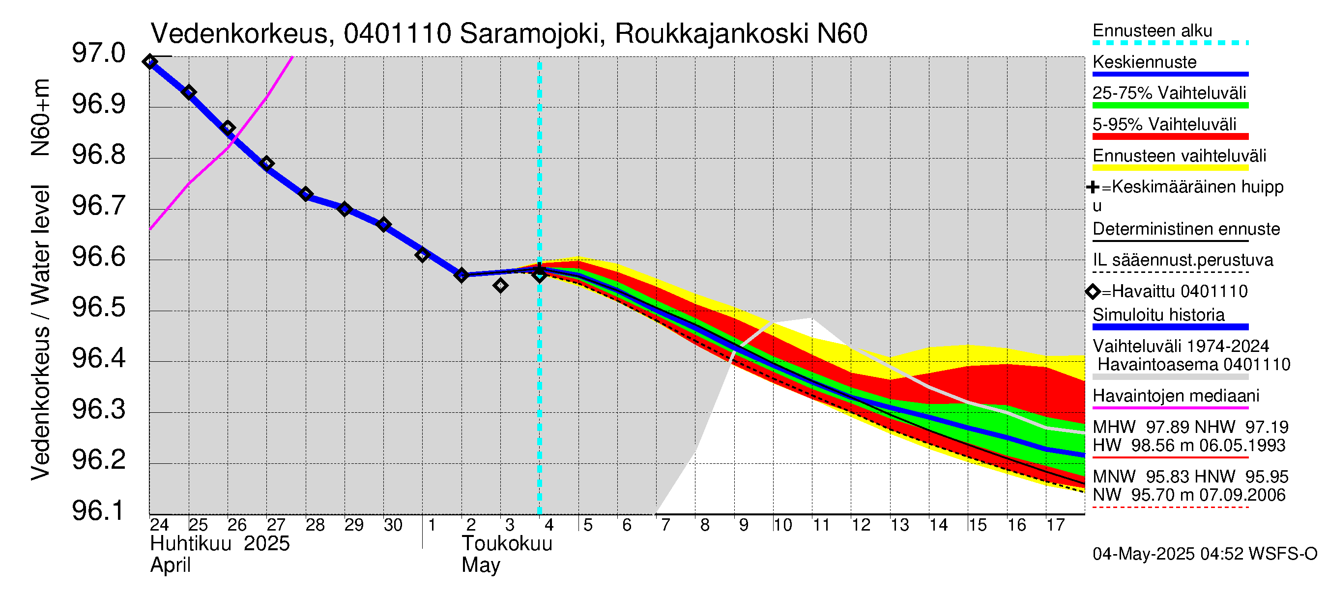 Vuoksen vesistöalue - Saramojoki Roukkajankoski: Vedenkorkeus - jakaumaennuste