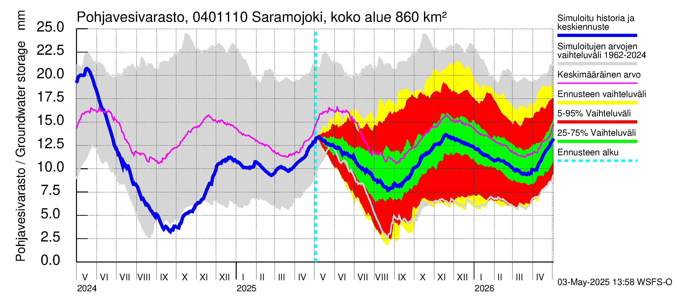 Vuoksen vesistöalue - Saramojoki Roukkajankoski: Pohjavesivarasto