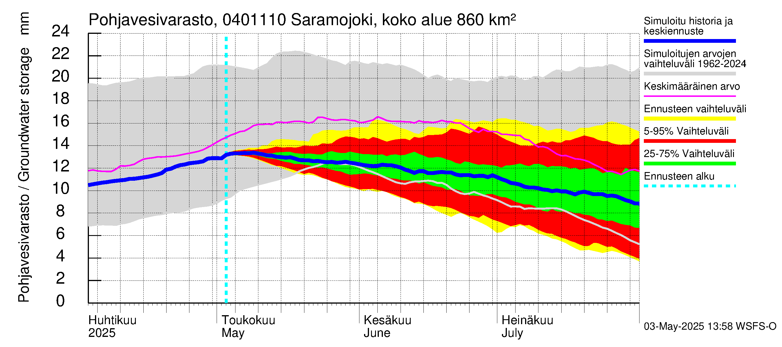 Vuoksen vesistöalue - Saramojoki Roukkajankoski: Pohjavesivarasto
