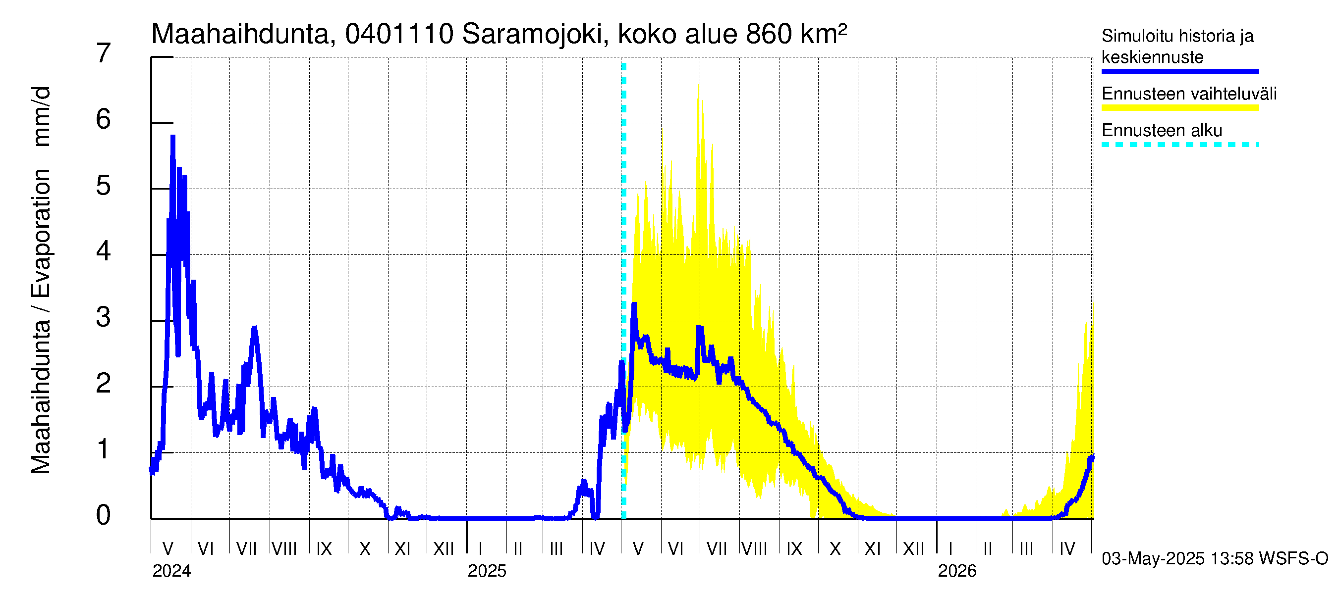 Vuoksen vesistöalue - Saramojoki Roukkajankoski: Haihdunta maa-alueelta
