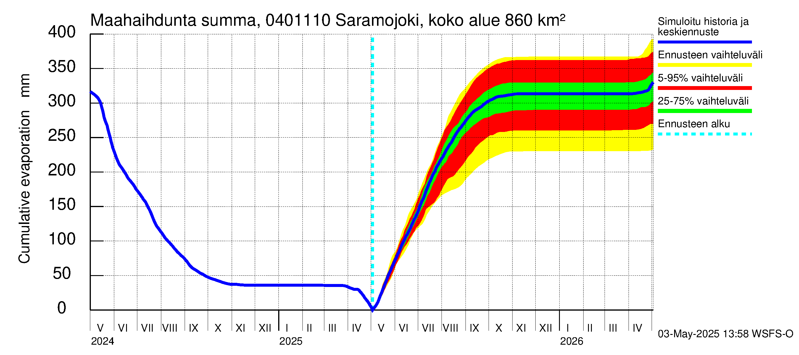 Vuoksen vesistöalue - Saramojoki Roukkajankoski: Haihdunta maa-alueelta - summa