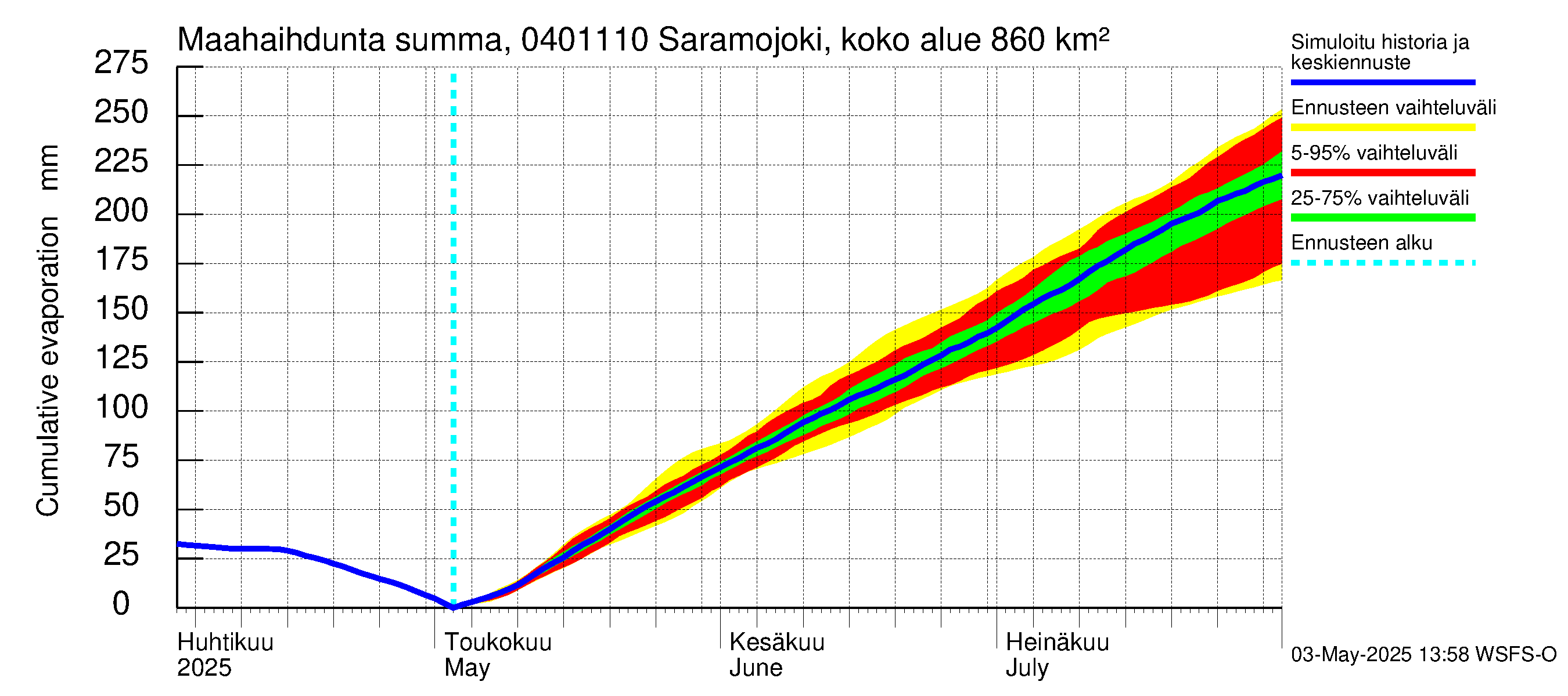 Vuoksen vesistöalue - Saramojoki Roukkajankoski: Haihdunta maa-alueelta - summa