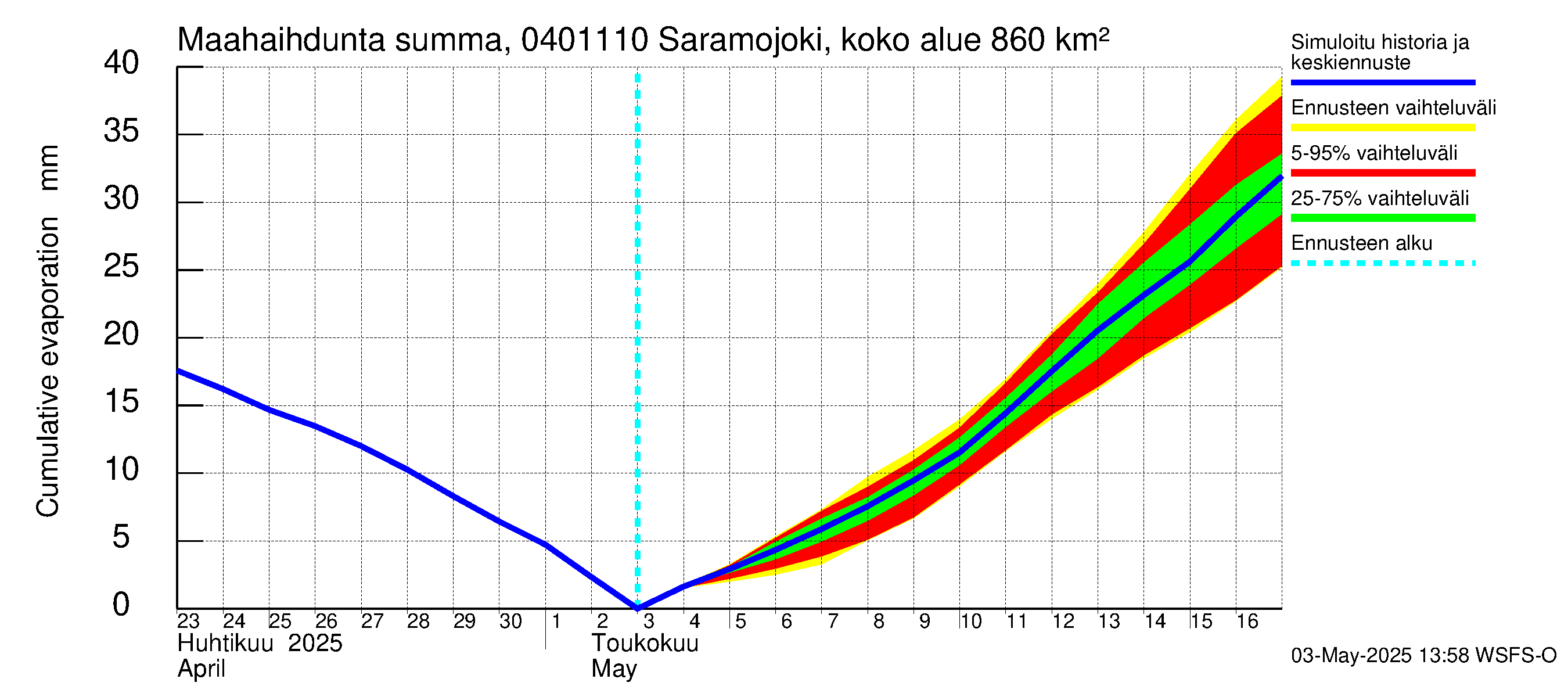 Vuoksen vesistöalue - Saramojoki Roukkajankoski: Haihdunta maa-alueelta - summa