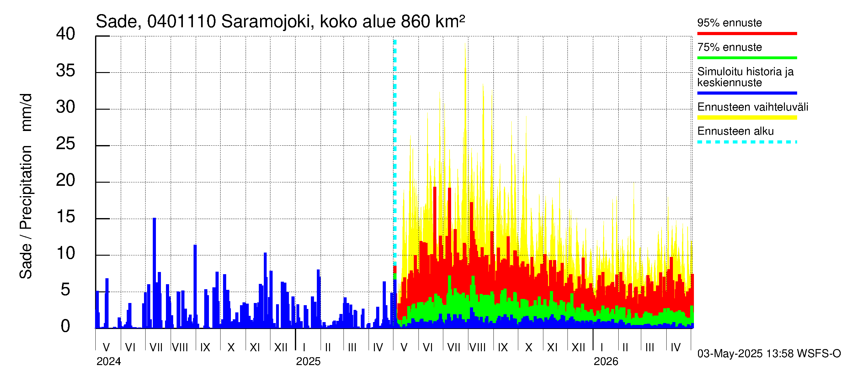 Vuoksen vesistöalue - Saramojoki Roukkajankoski: Sade