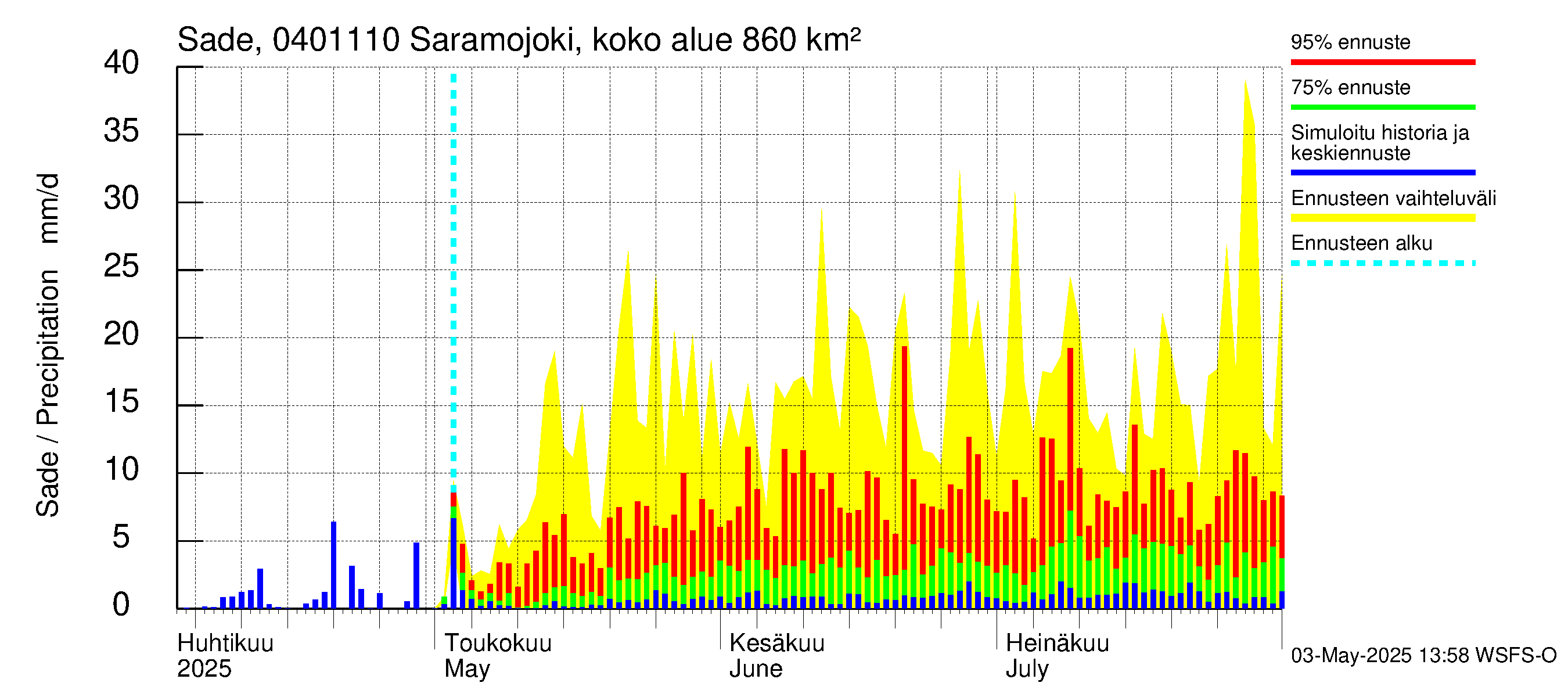 Vuoksen vesistöalue - Saramojoki Roukkajankoski: Sade