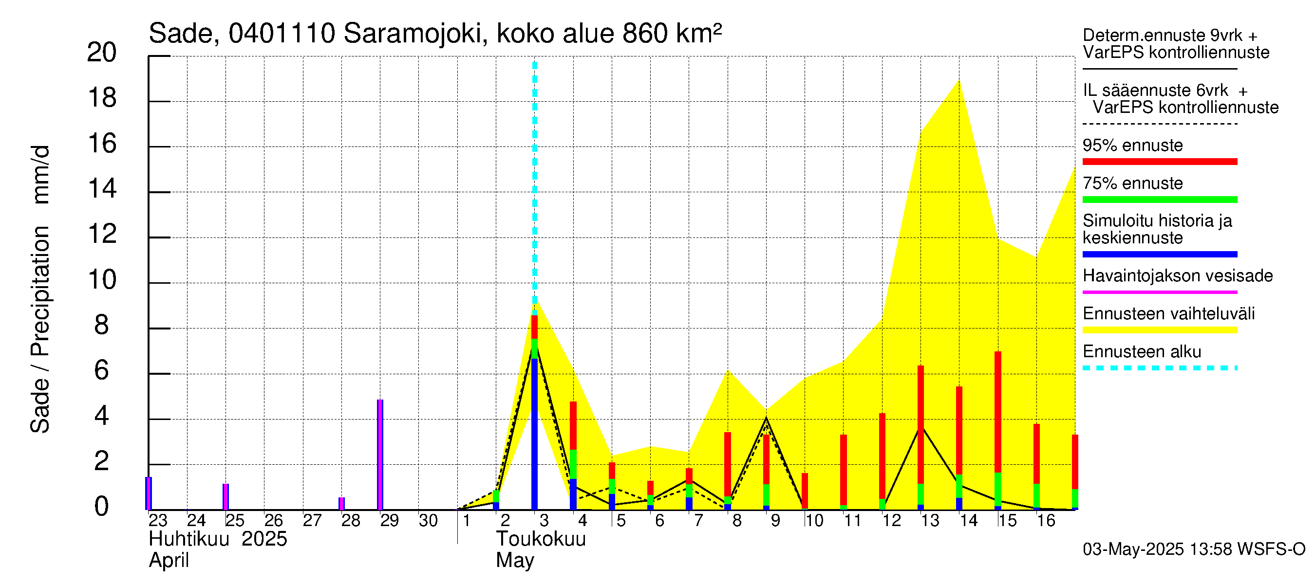 Vuoksen vesistöalue - Saramojoki Roukkajankoski: Sade