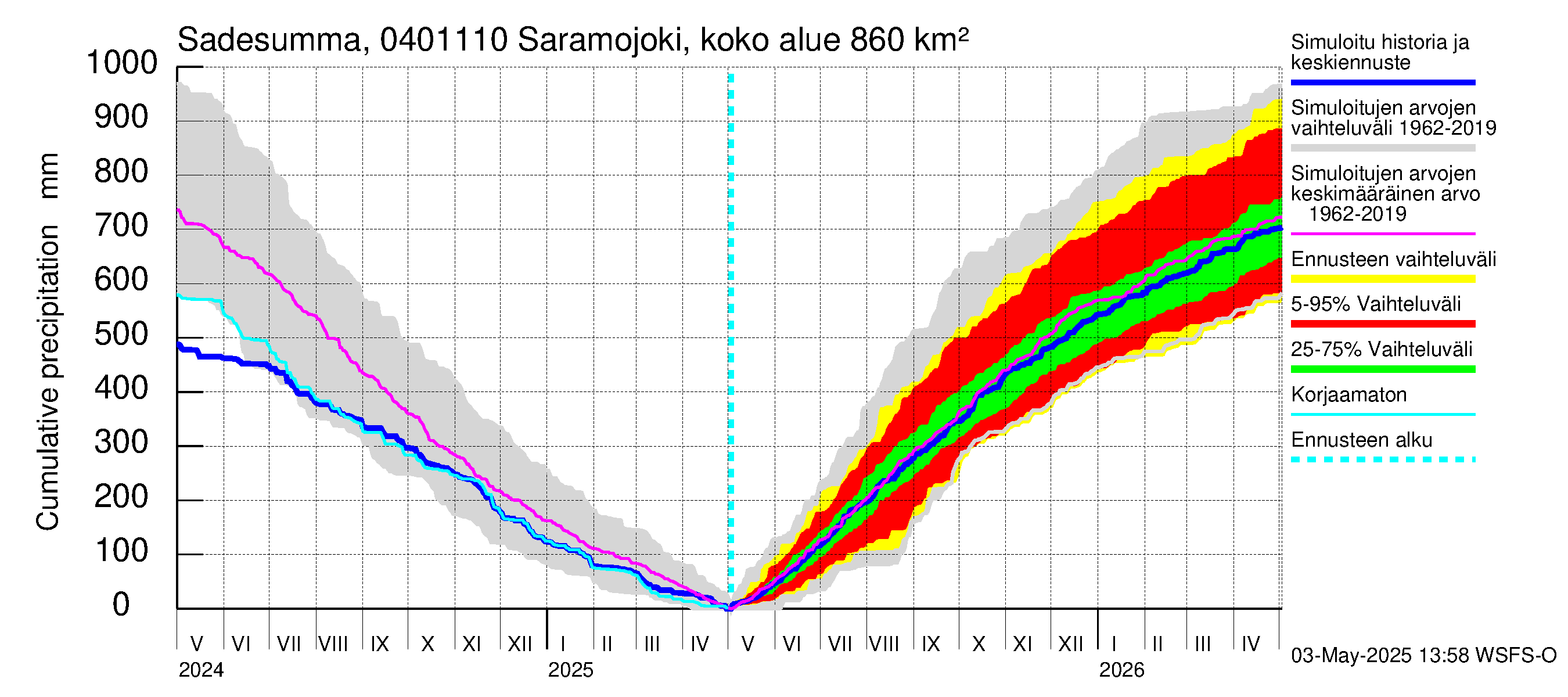 Vuoksen vesistöalue - Saramojoki Roukkajankoski: Sade - summa