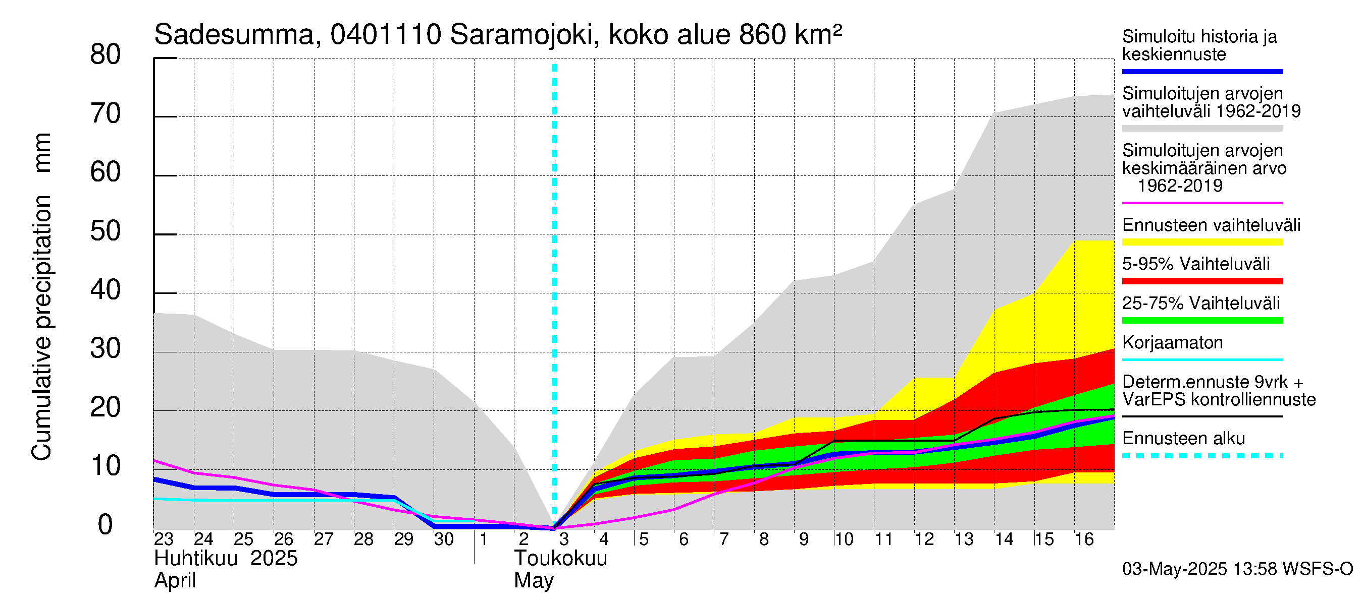 Vuoksen vesistöalue - Saramojoki Roukkajankoski: Sade - summa